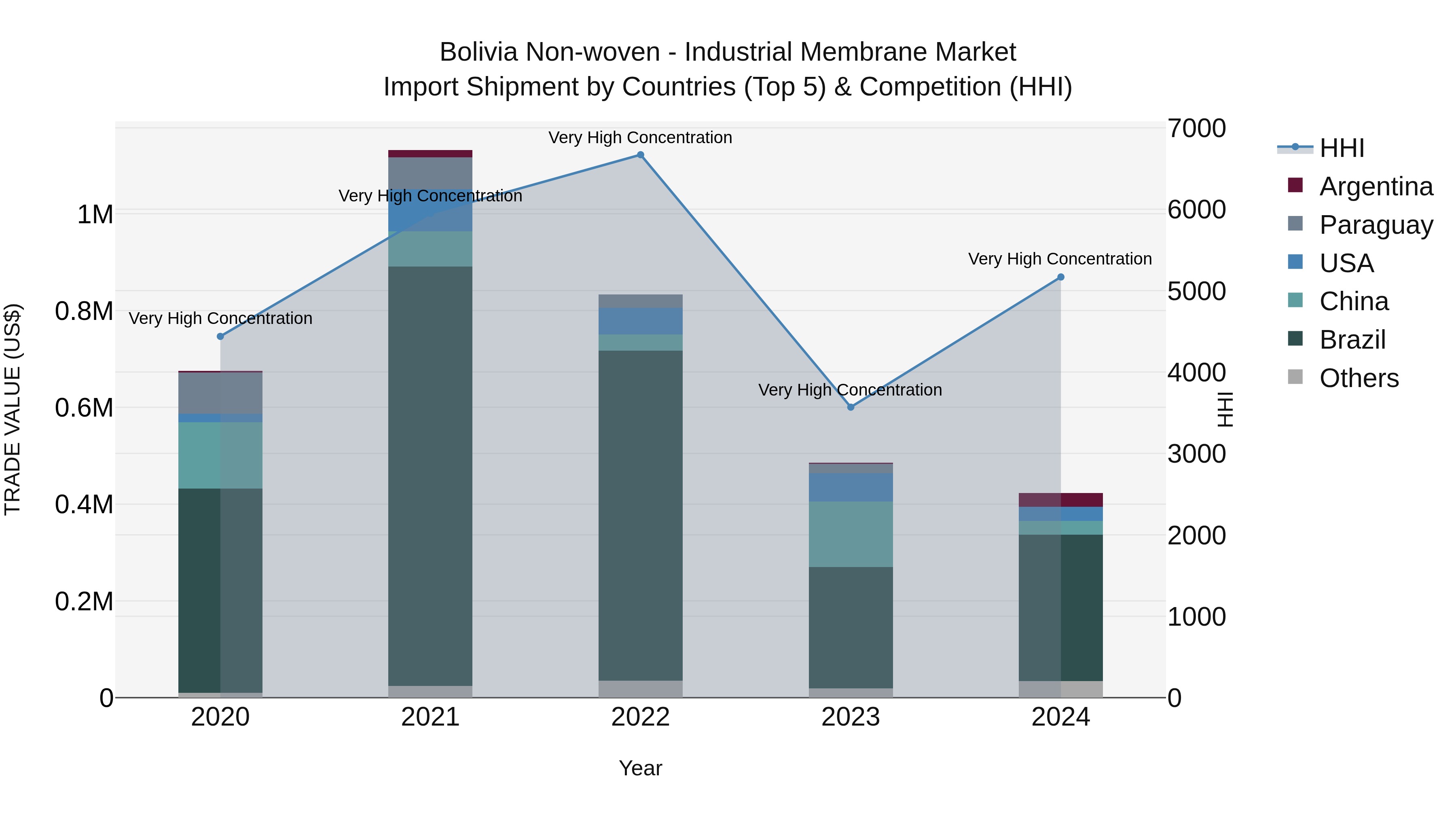 Bolivia Non Woven  Industrial Membrane Market Top 5 Importing Countries and Market Competition (HHI) Analysis