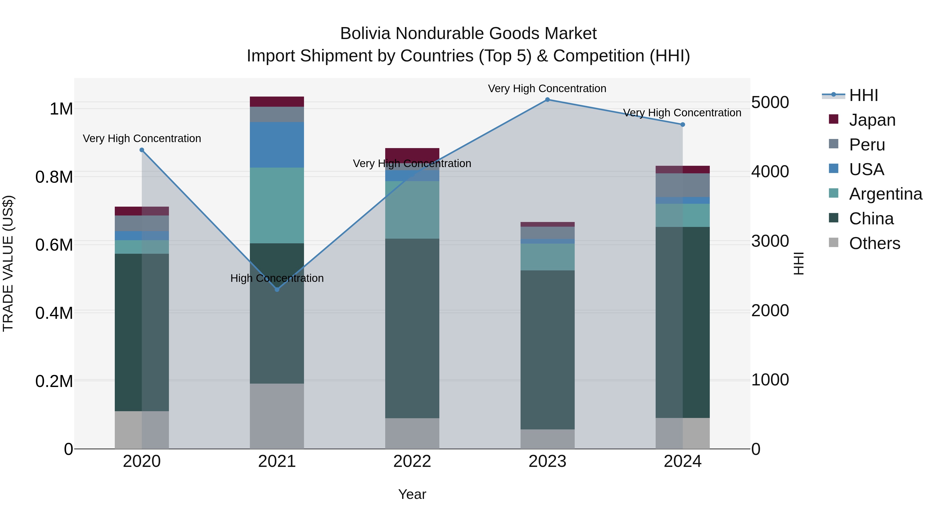 Bolivia Nondurable Goods Market Top 5 Importing Countries and Market Competition (HHI) Analysis