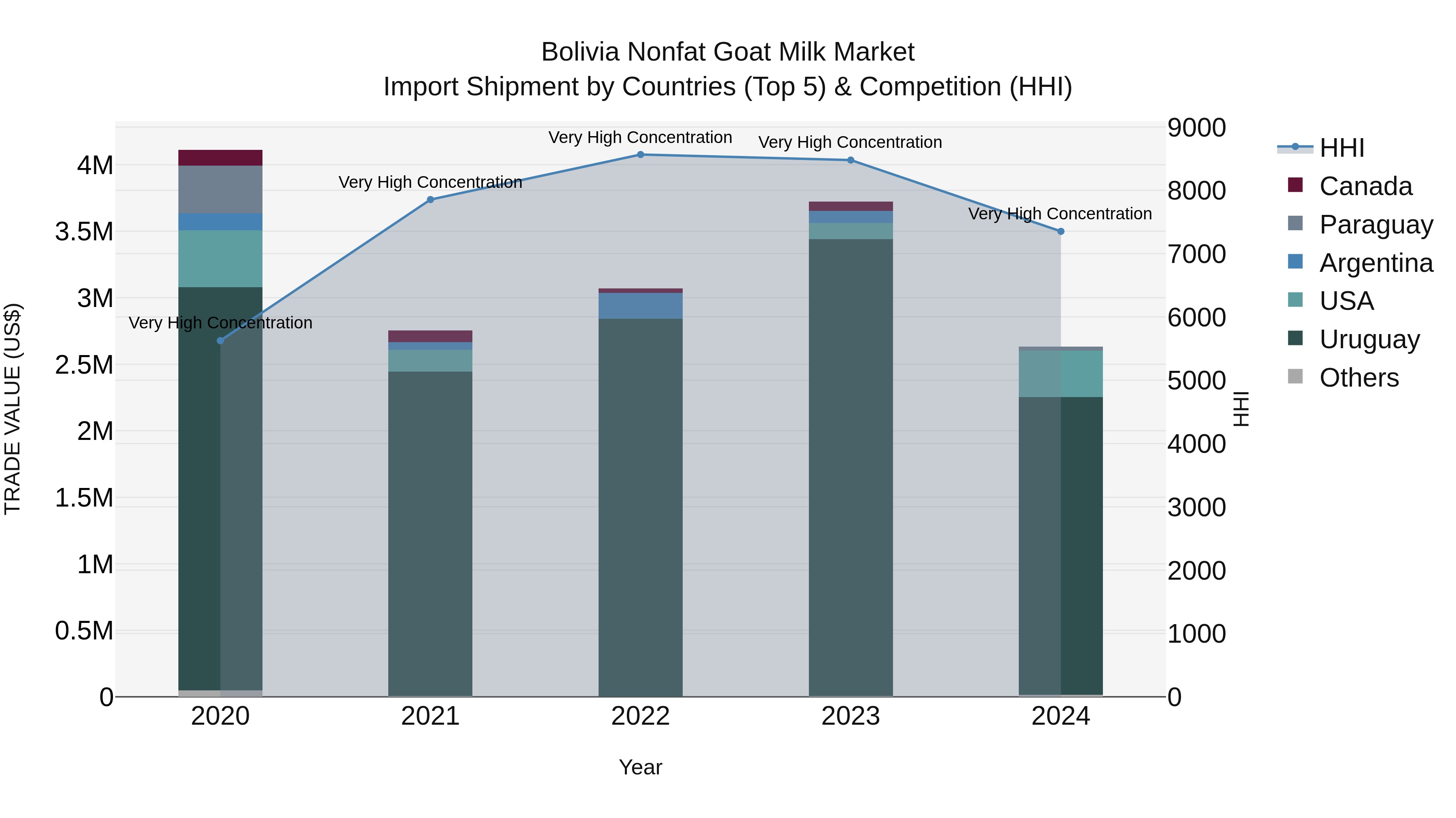 Bolivia Nonfat Goat Milk Market Top 5 Importing Countries and Market Competition (HHI) Analysis