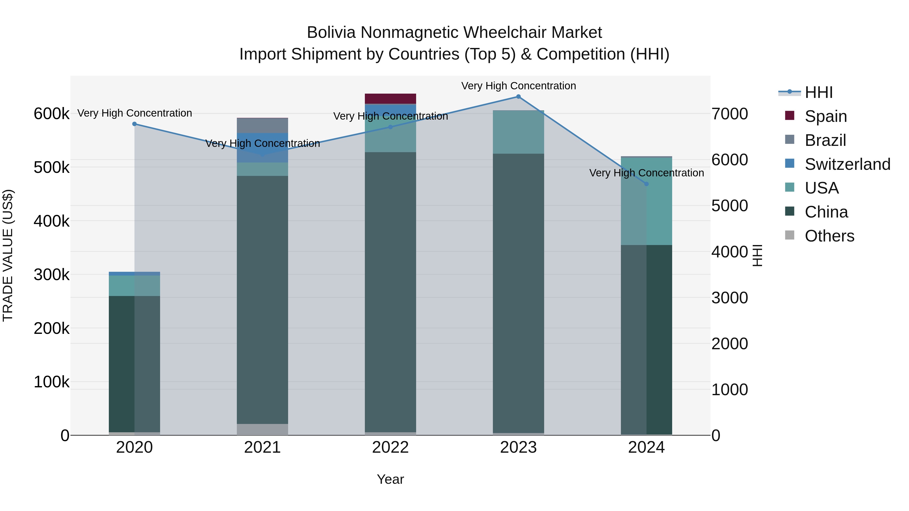 Bolivia Nonmagnetic Wheelchair Market Top 5 Importing Countries and Market Competition (HHI) Analysis