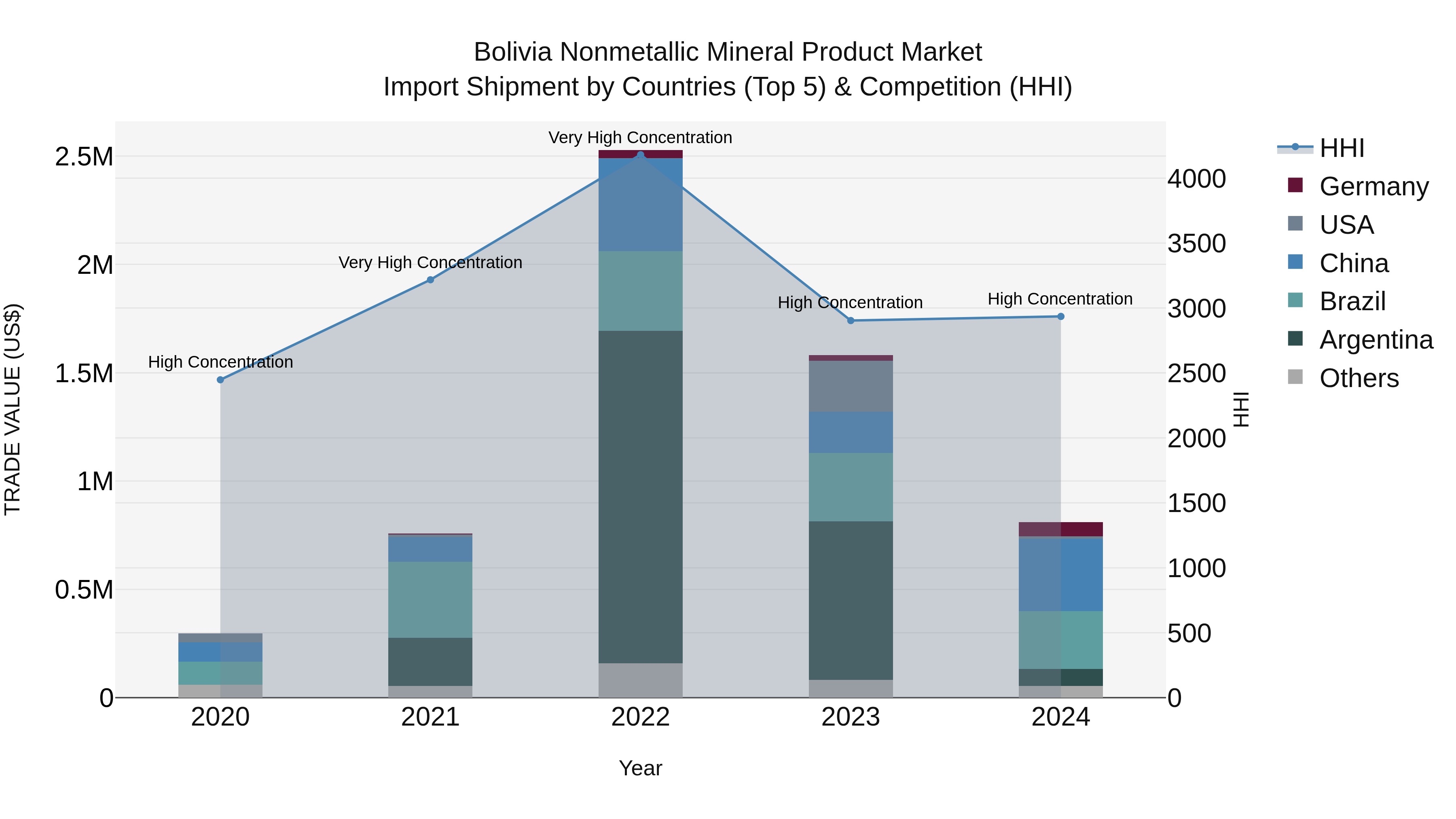 Bolivia Nonmetallic Mineral Product Market Top 5 Importing Countries and Market Competition (HHI) Analysis
