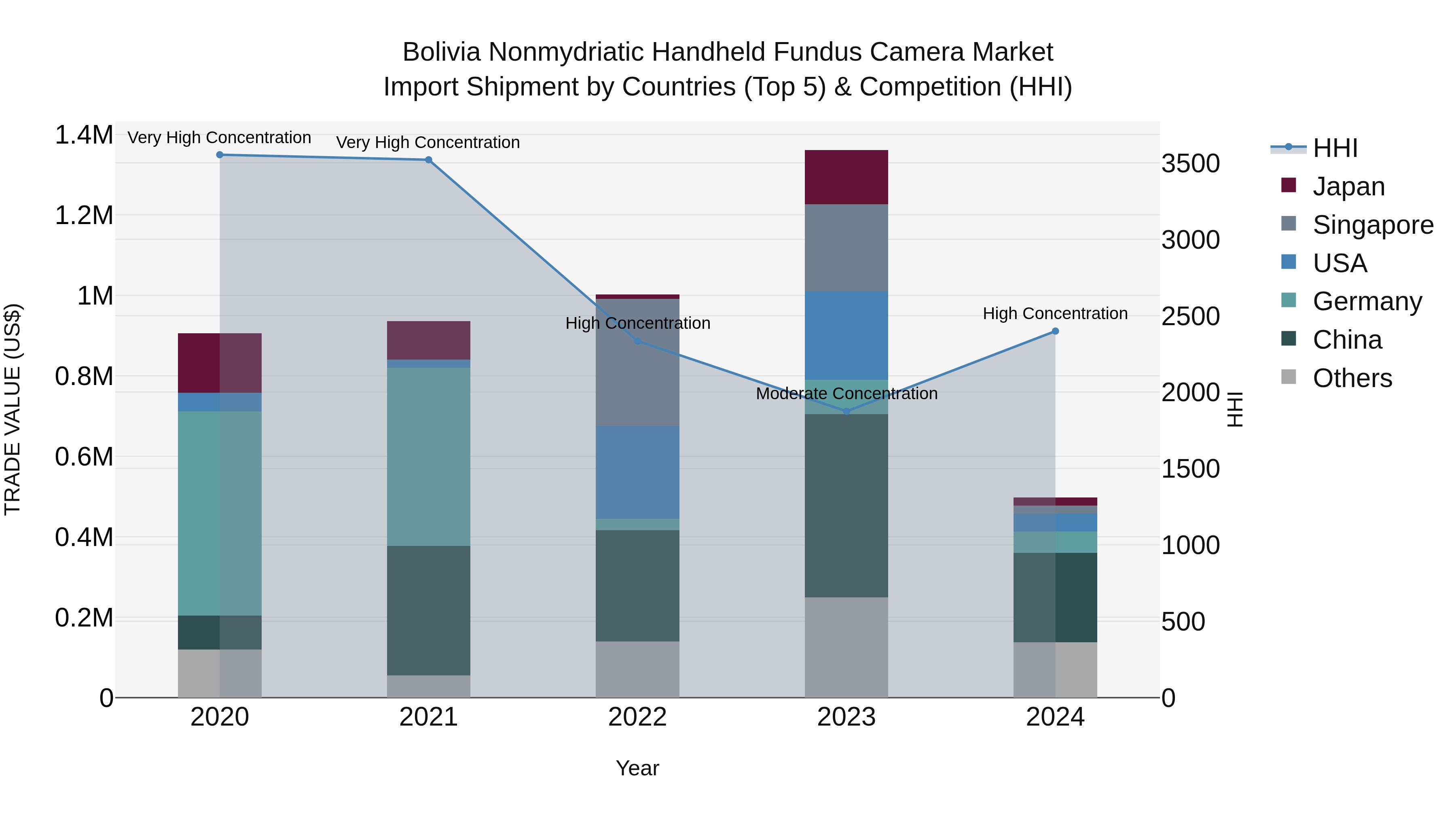 Bolivia Nonmydriatic Handheld Fundus Camera Market Top 5 Importing Countries and Market Competition (HHI) Analysis