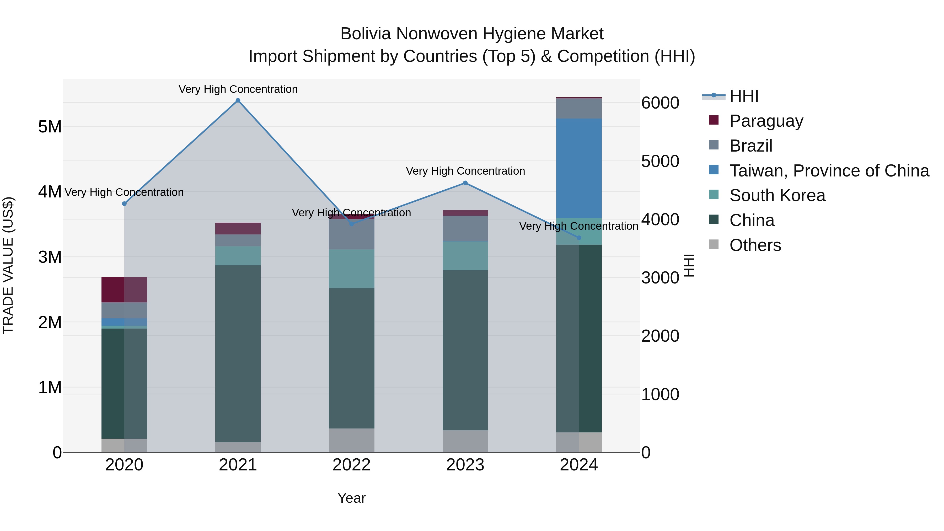 Bolivia Nonwoven Hygiene Market Top 5 Importing Countries and Market Competition (HHI) Analysis