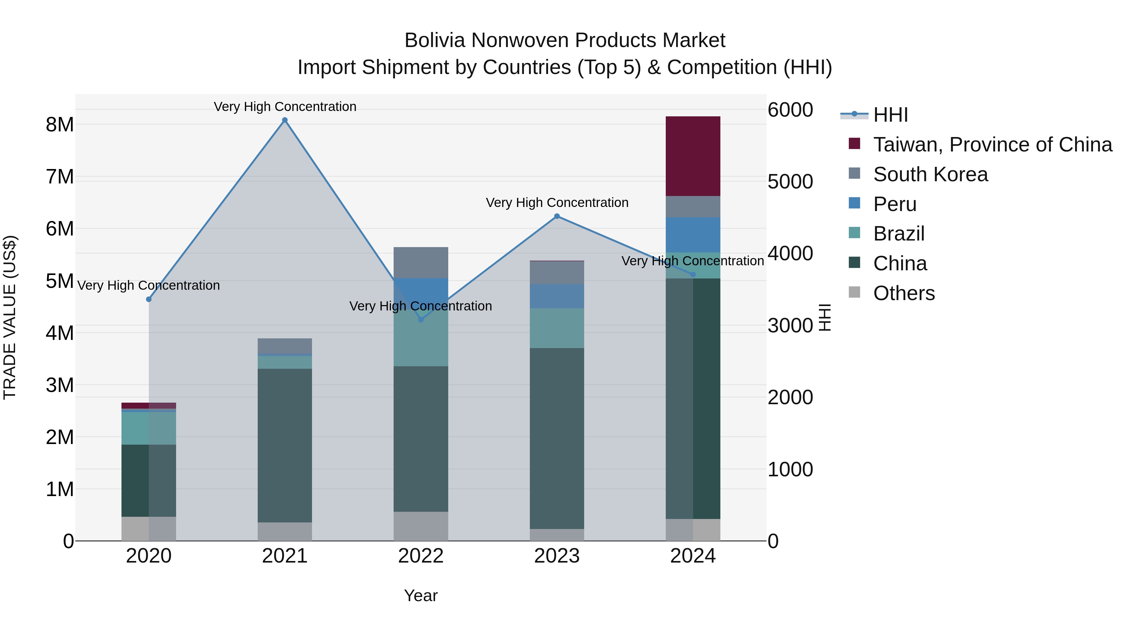 Bolivia Nonwoven Products Market Top 5 Importing Countries and Market Competition (HHI) Analysis