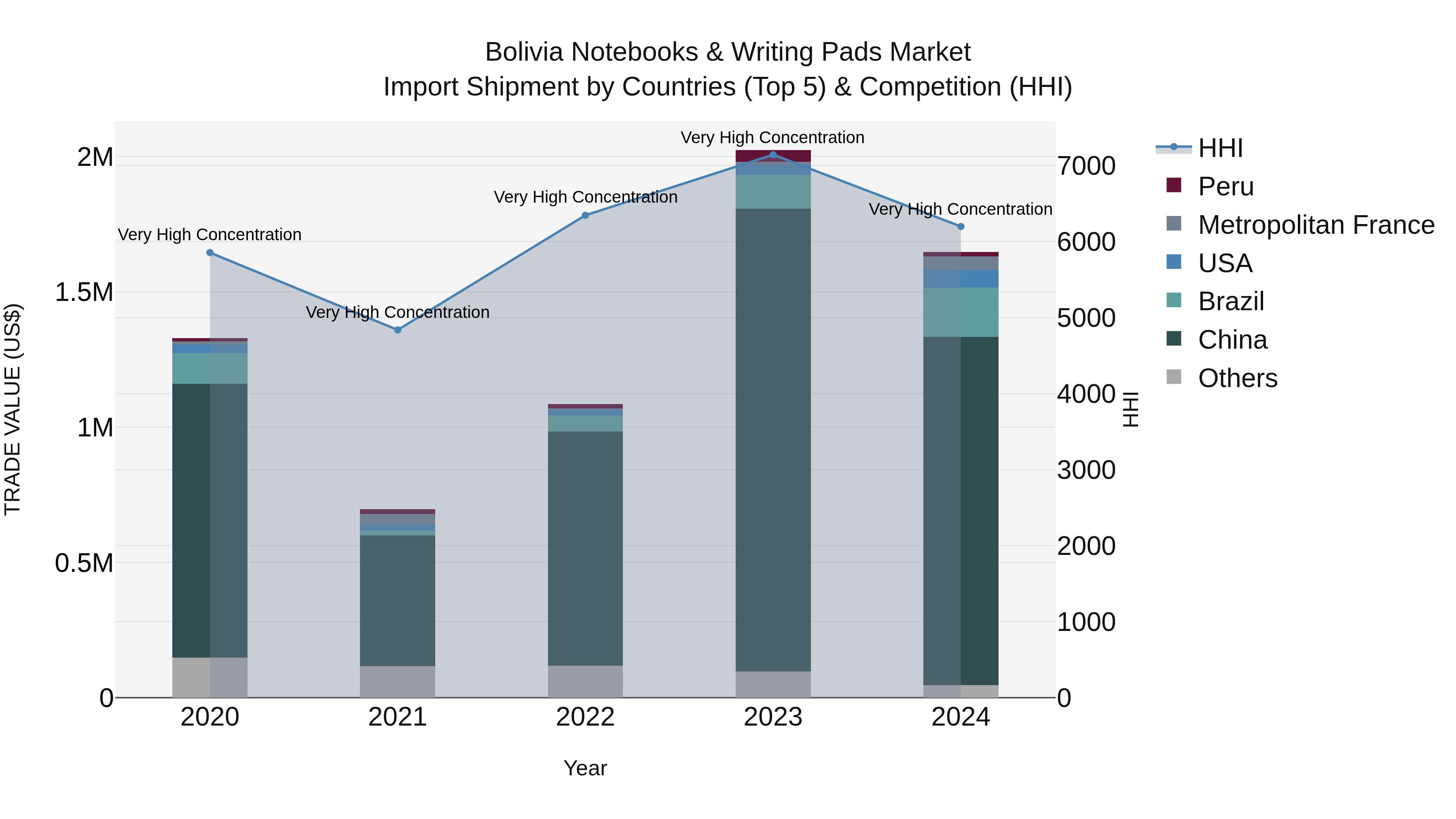 Bolivia Notebooks & Writing Pads Market Top 5 Importing Countries and Market Competition (HHI) Analysis
