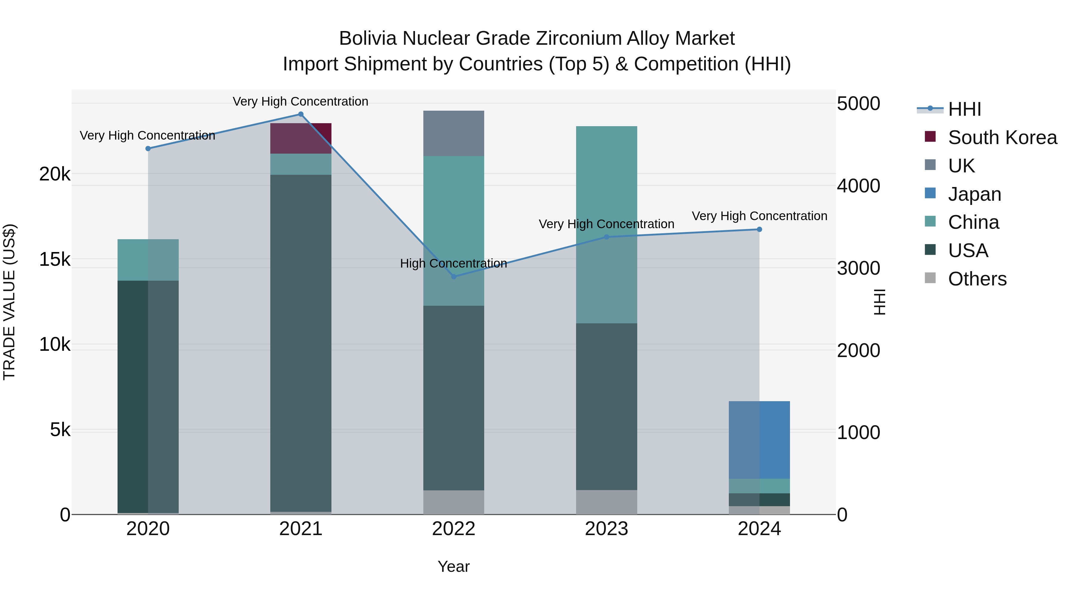 Bolivia Nuclear Grade Zirconium Alloy Market Top 5 Importing Countries and Market Competition (HHI) Analysis