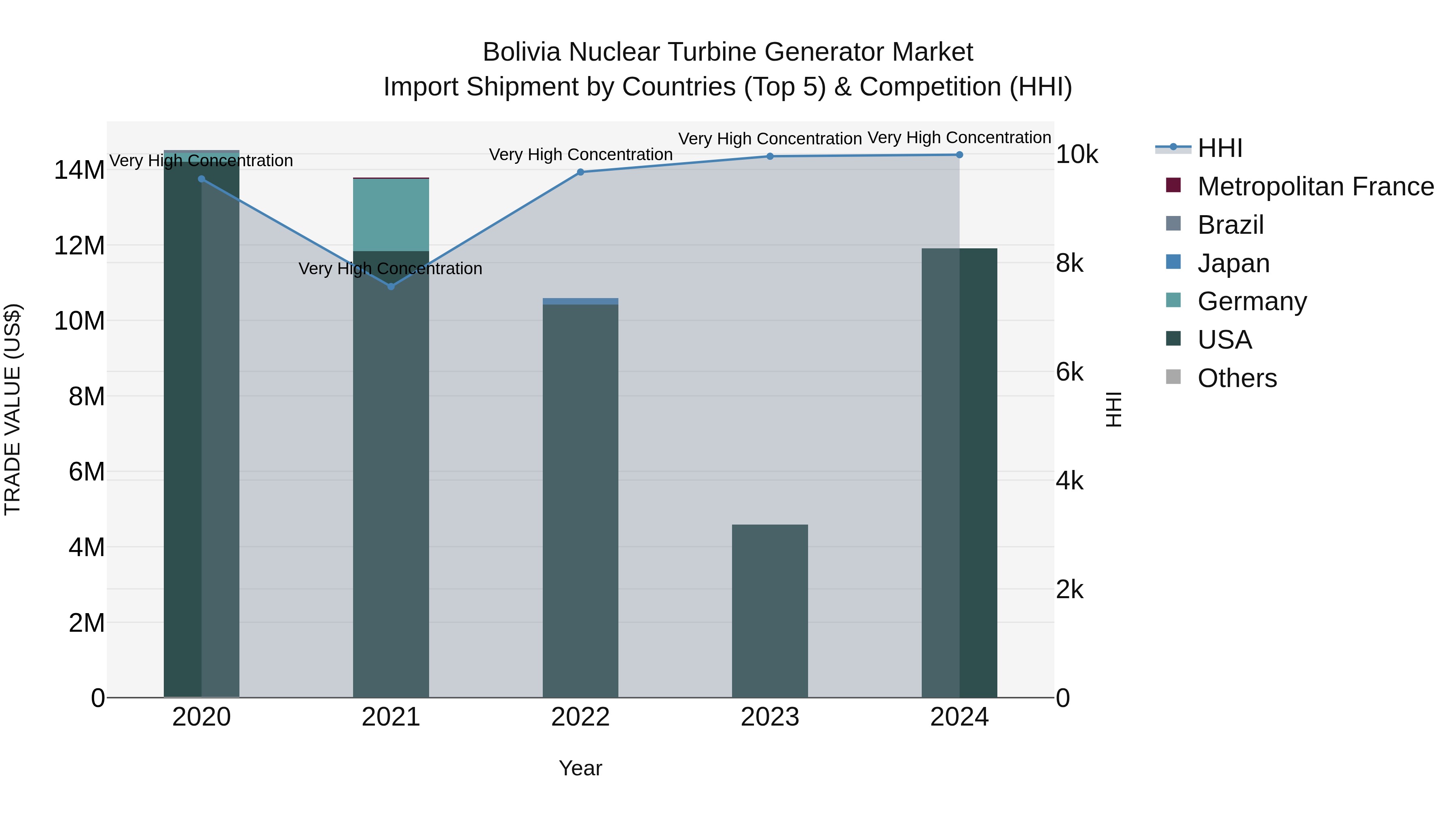 Bolivia Nuclear Turbine Generator Market Top 5 Importing Countries and Market Competition (HHI) Analysis