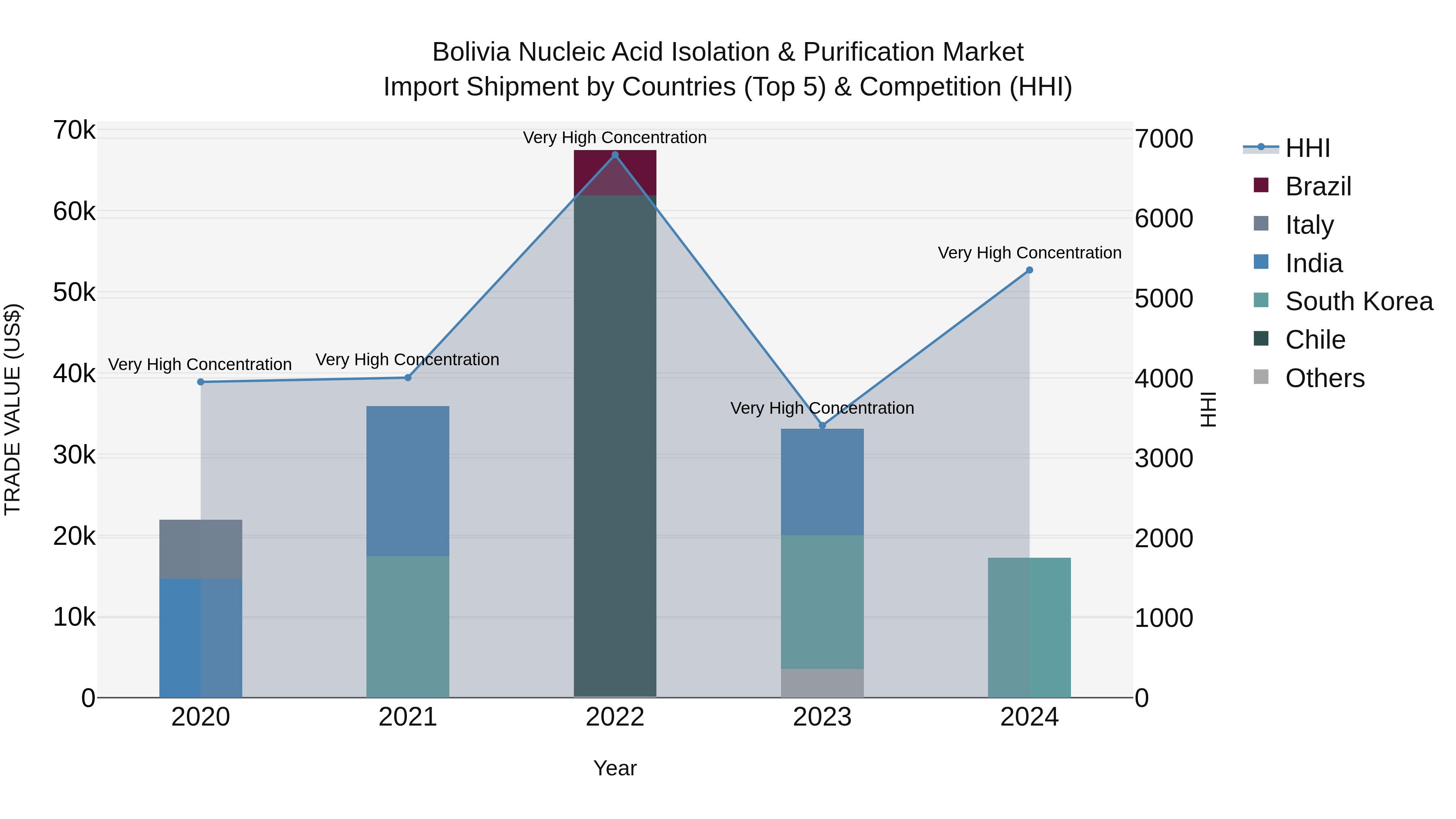 Bolivia Nucleic Acid Isolation & Purification Market Top 5 Importing Countries and Market Competition (HHI) Analysis
