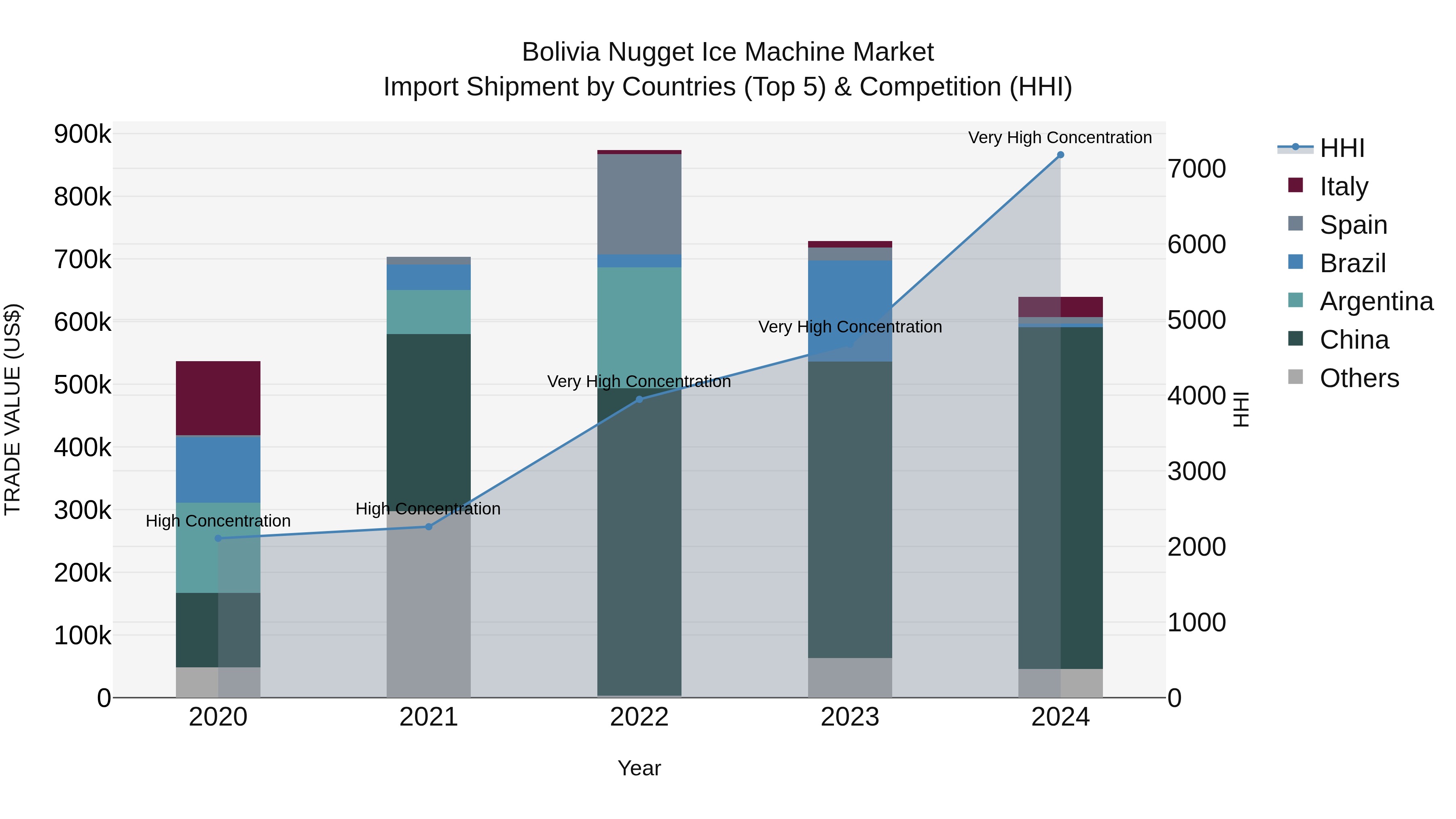 Bolivia Nugget Ice Machine Market Top 5 Importing Countries and Market Competition (HHI) Analysis