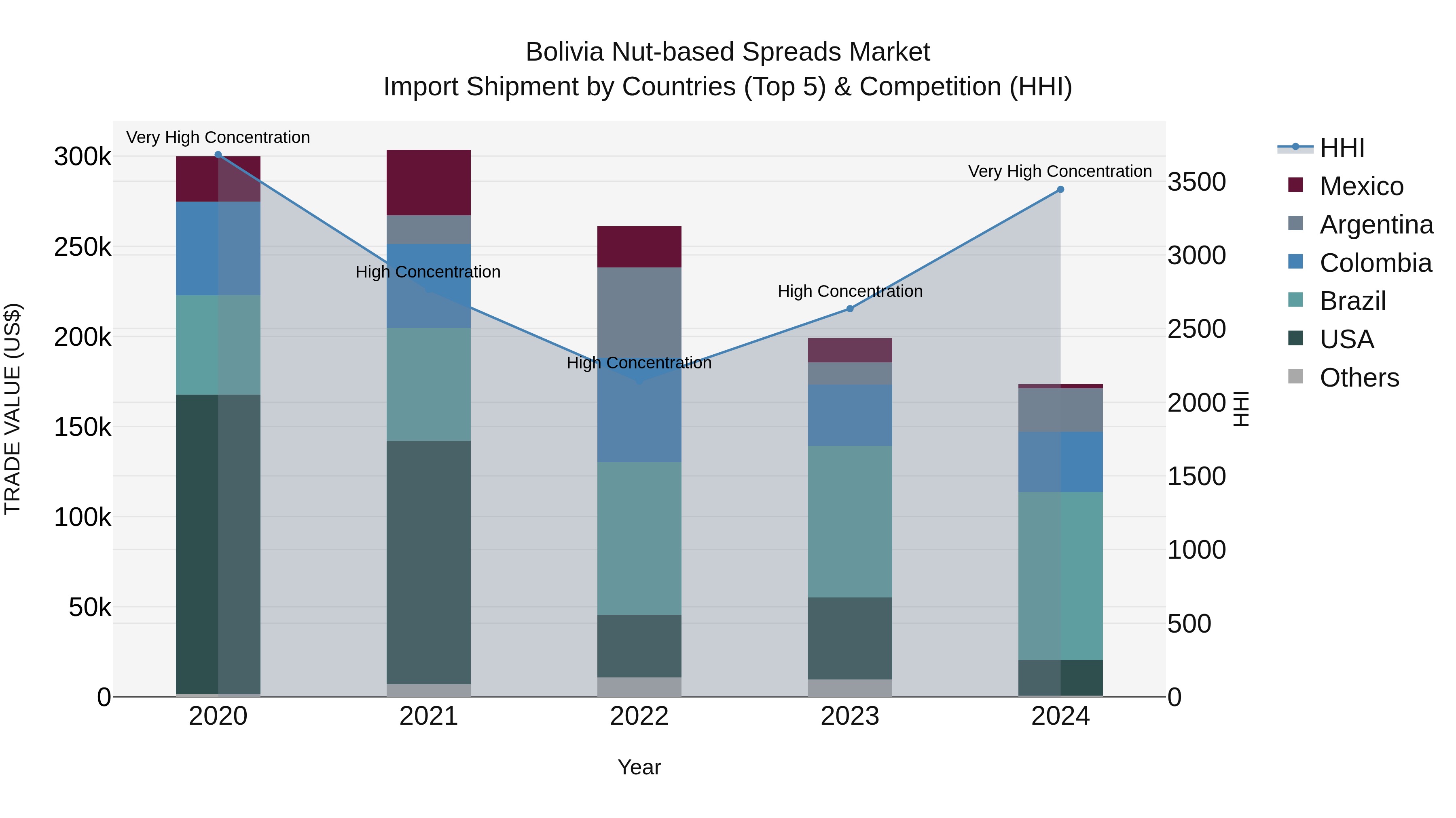 Bolivia Nut Based Spreads Market Top 5 Importing Countries and Market Competition (HHI) Analysis