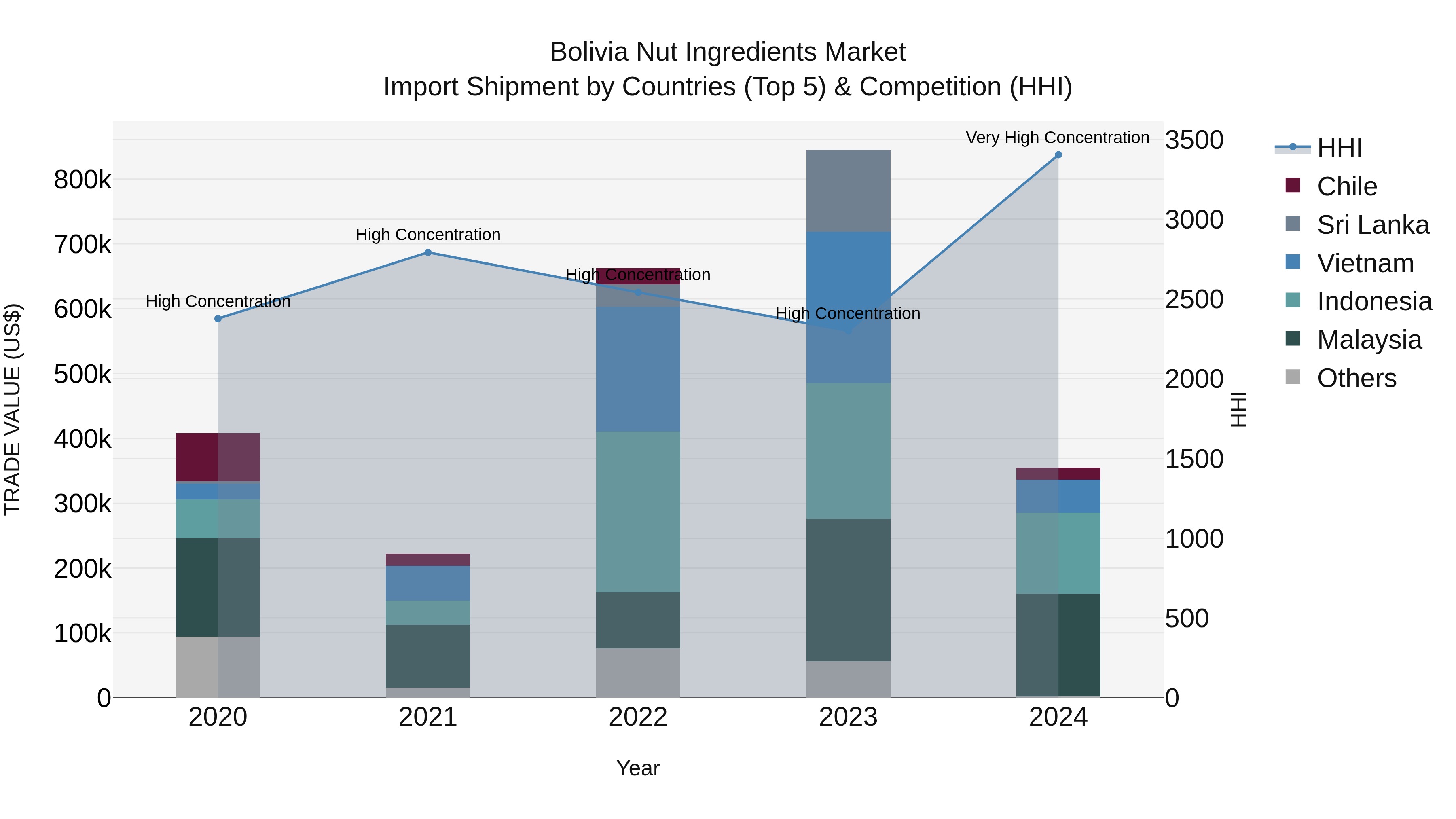 Bolivia Nut Ingredients Market Top 5 Importing Countries and Market Competition (HHI) Analysis