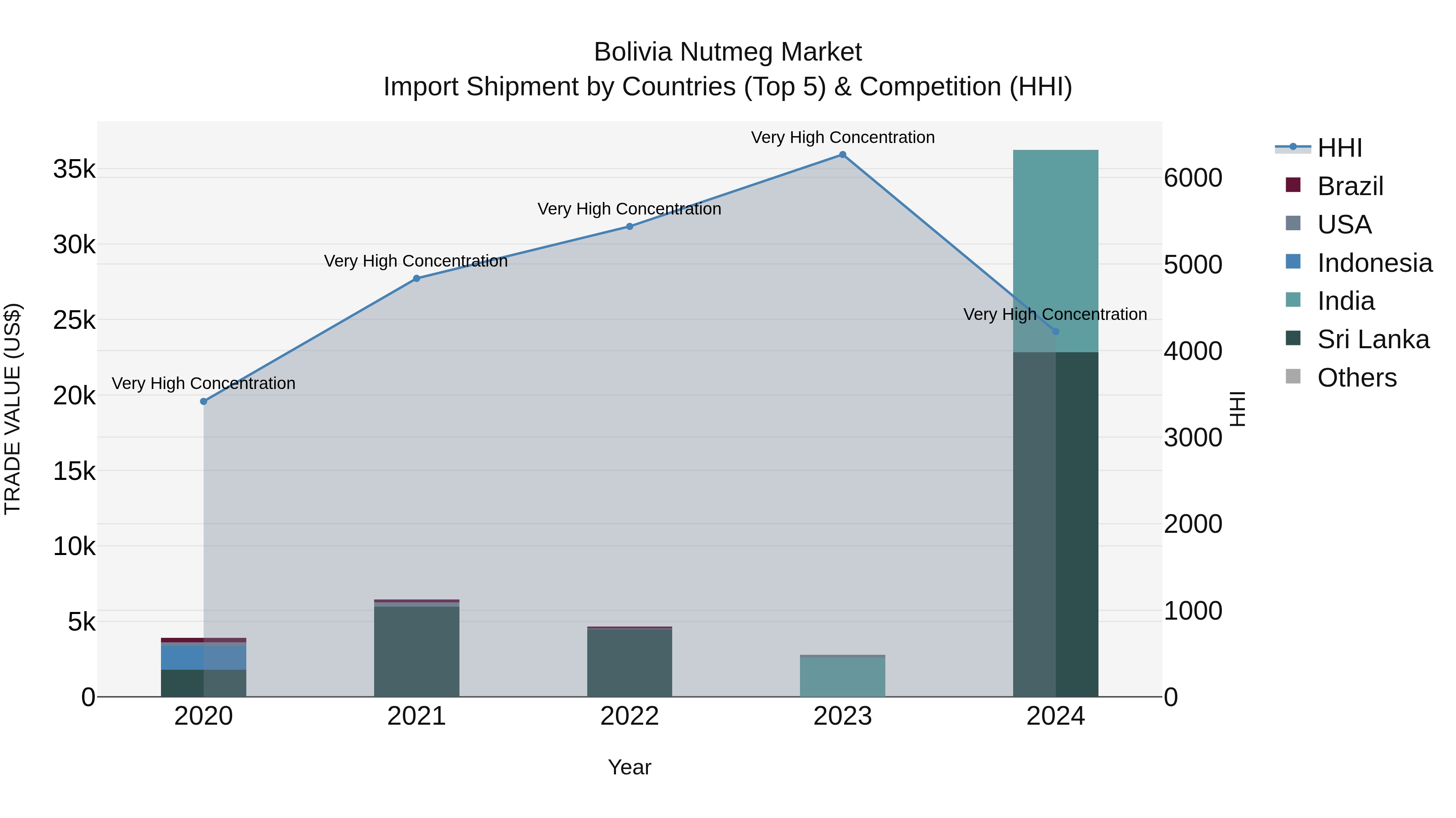 Bolivia Nutmeg Market Top 5 Importing Countries and Market Competition (HHI) Analysis