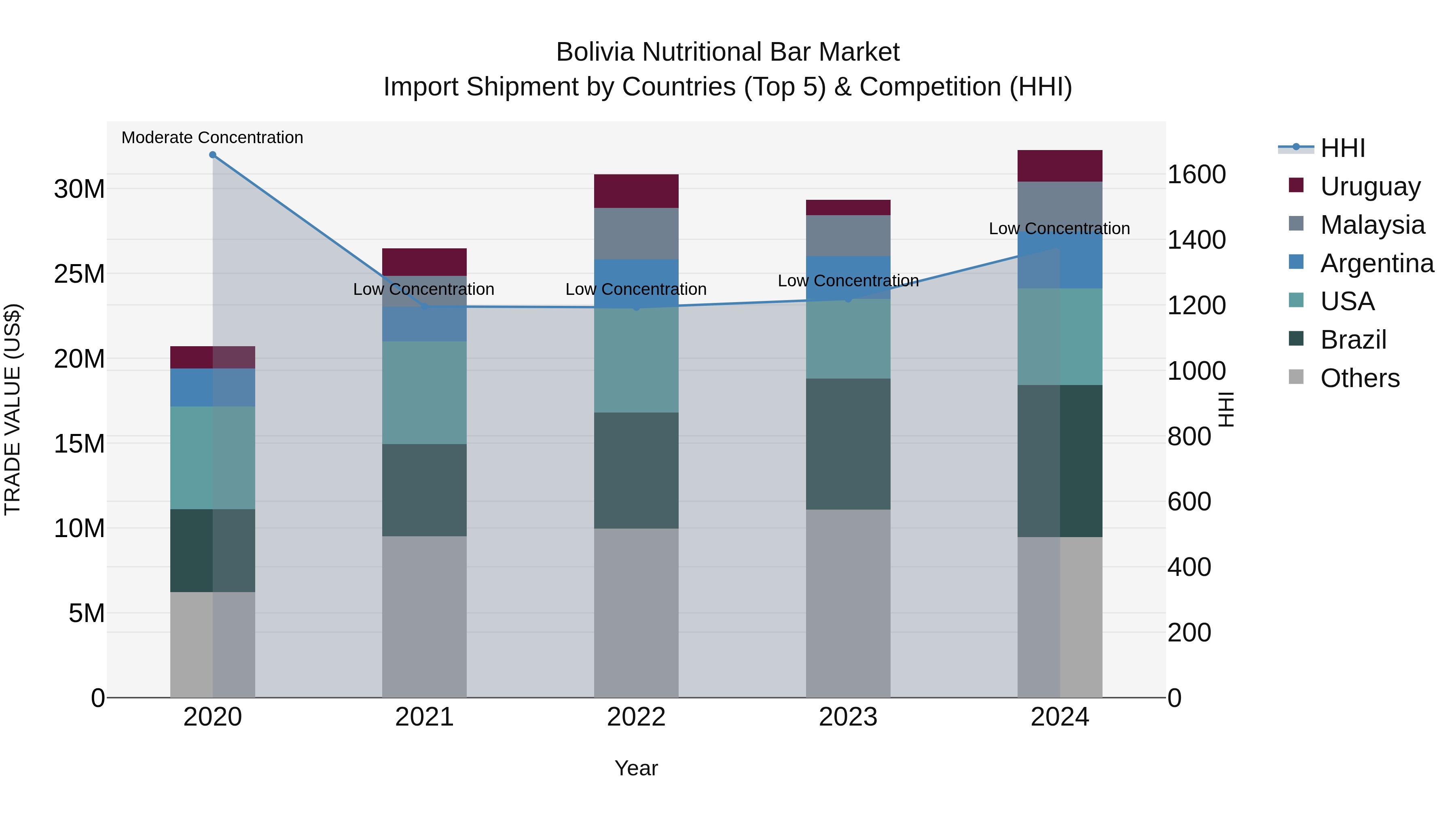 Bolivia Nutritional Bar Market Top 5 Importing Countries and Market Competition (HHI) Analysis