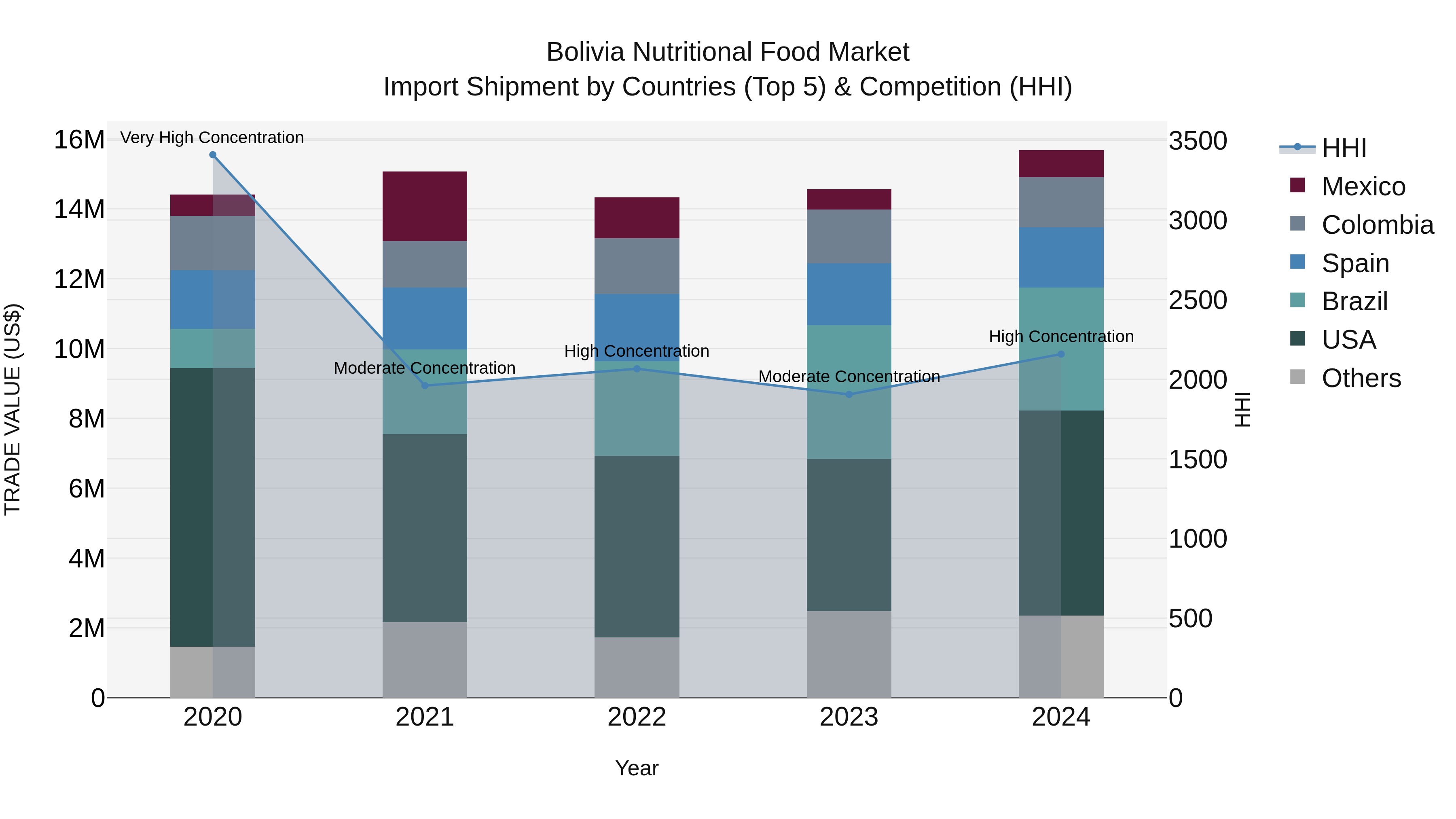 Bolivia Nutritional Food Market Top 5 Importing Countries and Market Competition (HHI) Analysis
