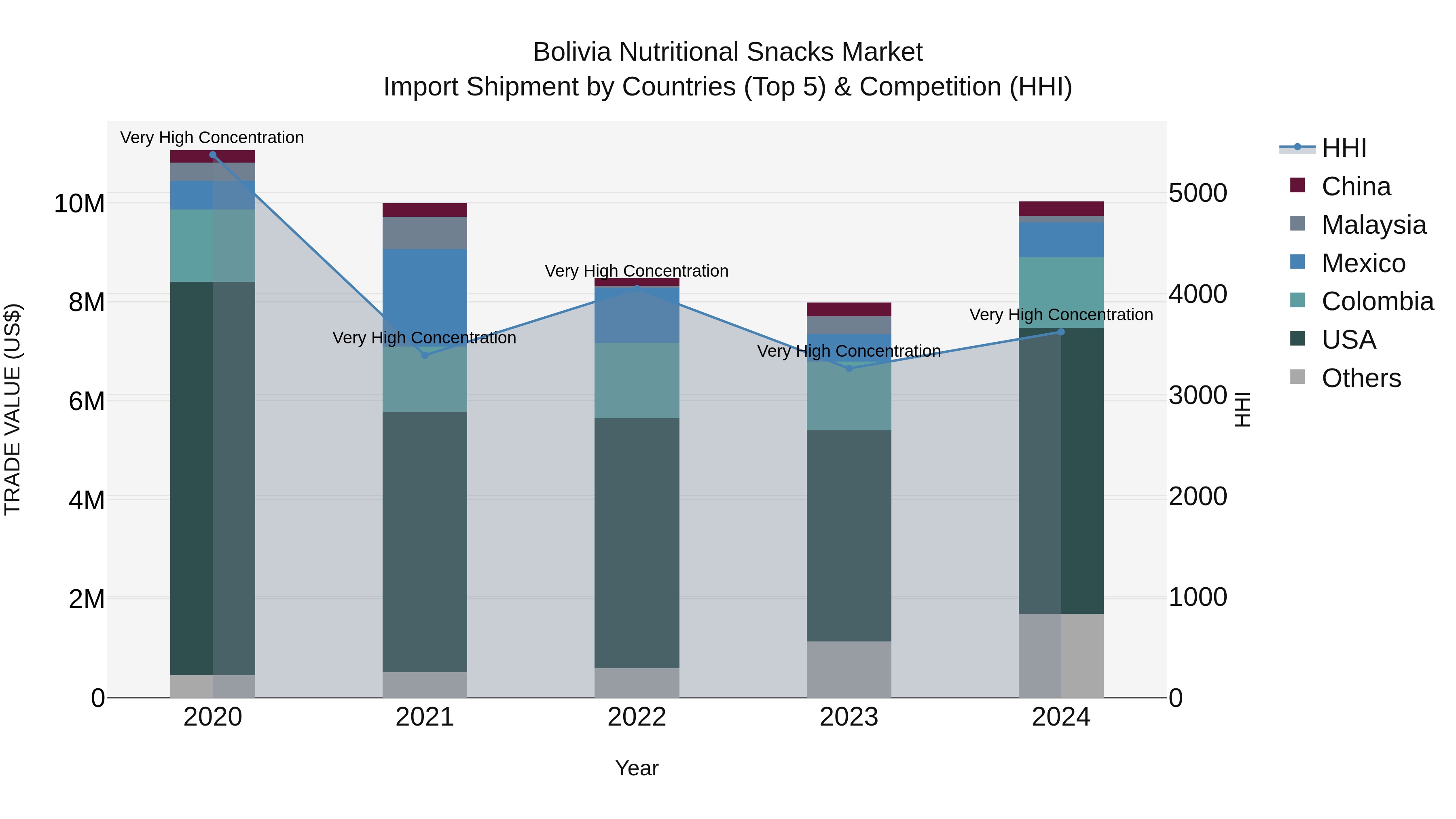Bolivia Nutritional Snacks Market Top 5 Importing Countries and Market Competition (HHI) Analysis