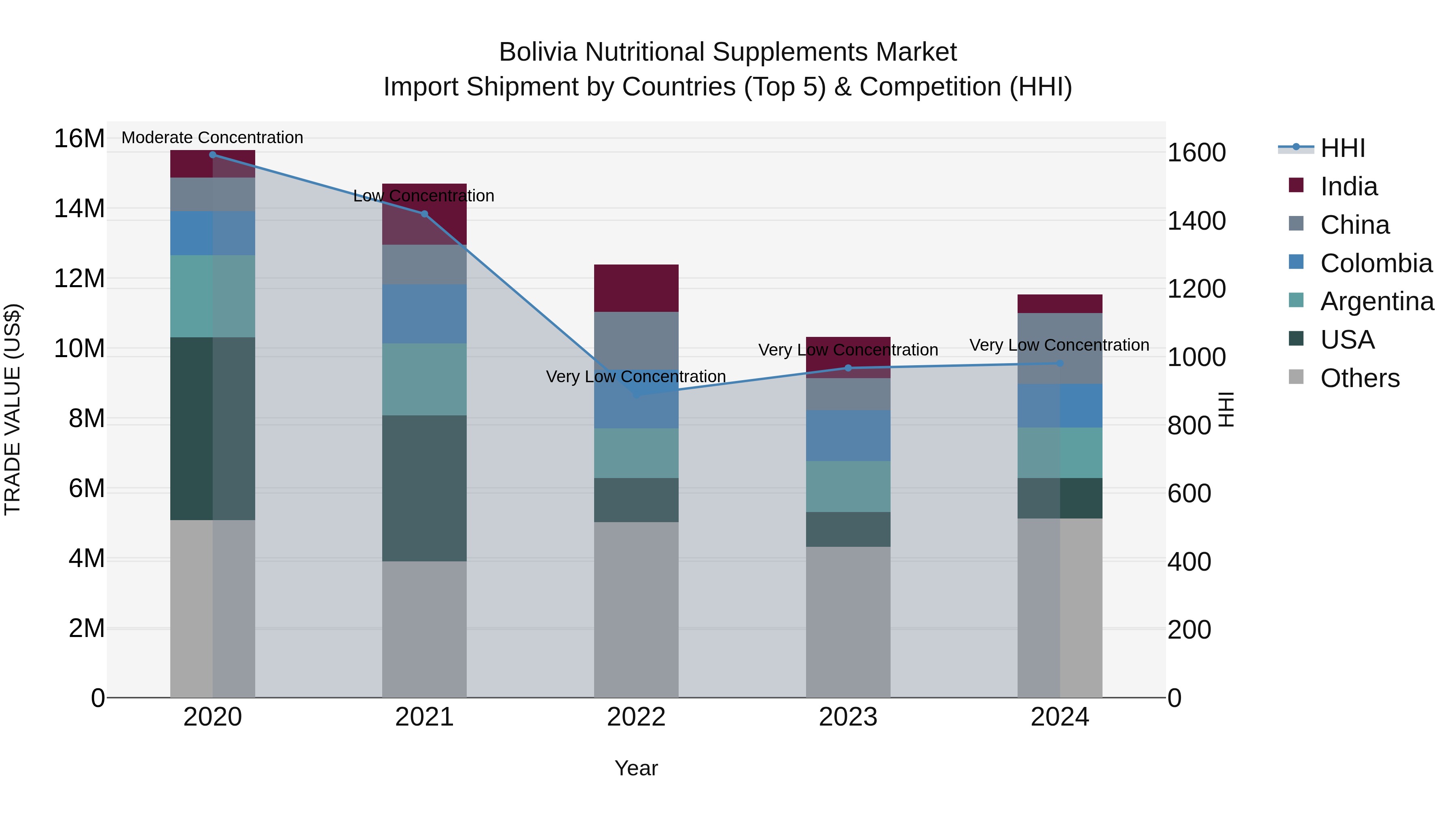 Bolivia Nutritional Supplements Market Top 5 Importing Countries and Market Competition (HHI) Analysis