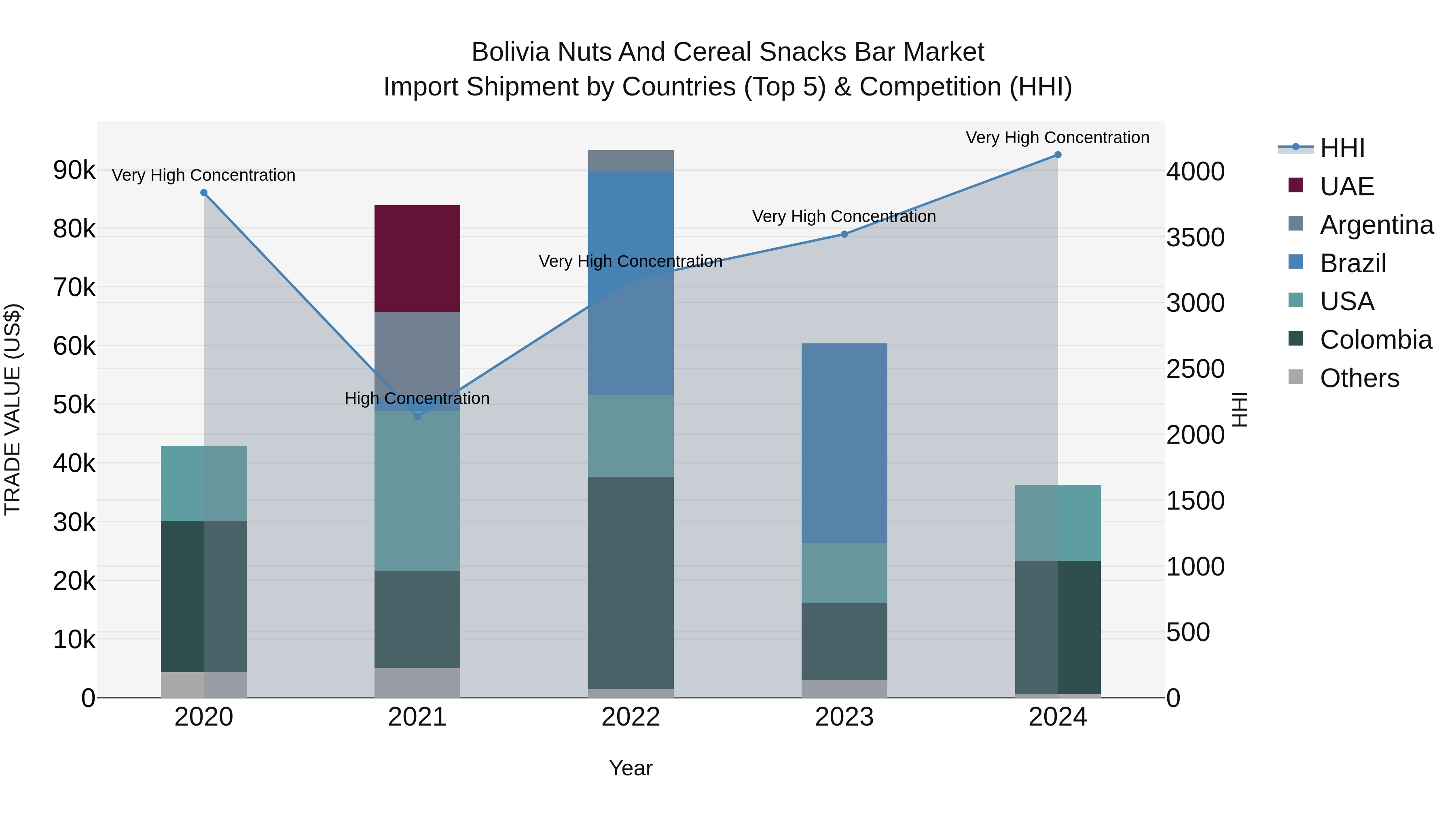Bolivia Nuts And Cereal Snacks Bar Market Top 5 Importing Countries and Market Competition (HHI) Analysis