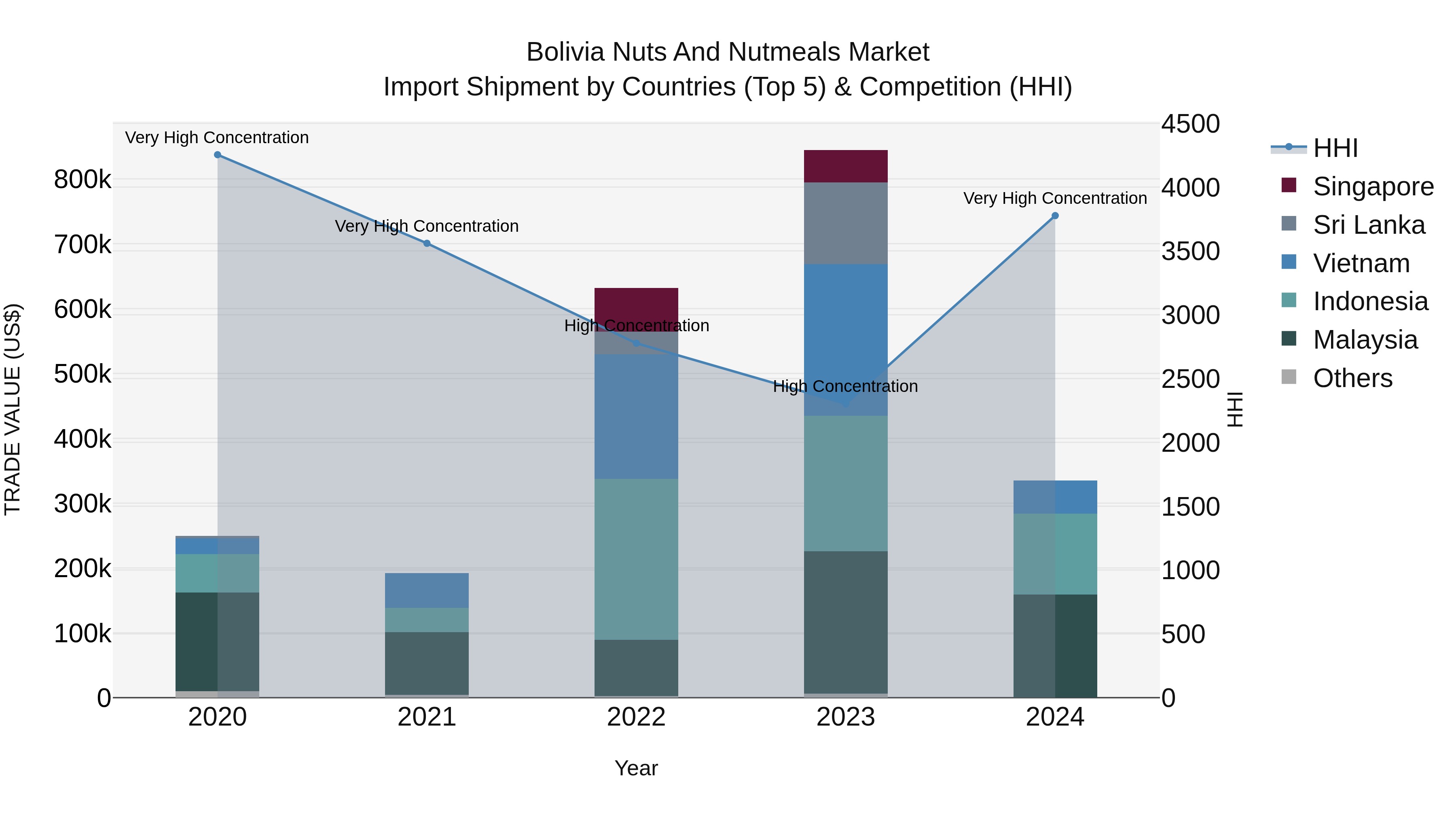 Bolivia Nuts And Nutmeals Market Top 5 Importing Countries and Market Competition (HHI) Analysis