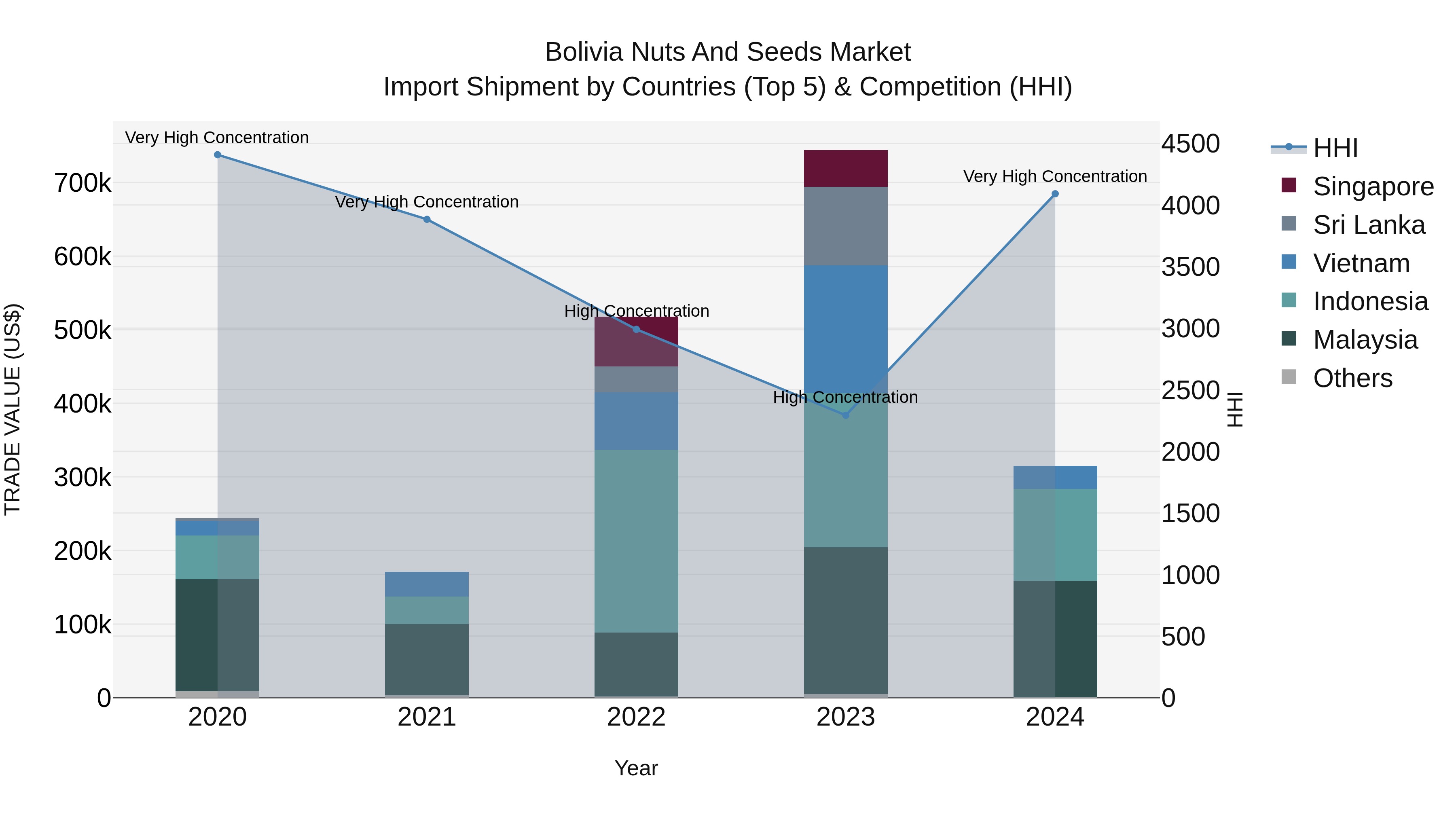 Bolivia Nuts And Seeds Market Top 5 Importing Countries and Market Competition (HHI) Analysis