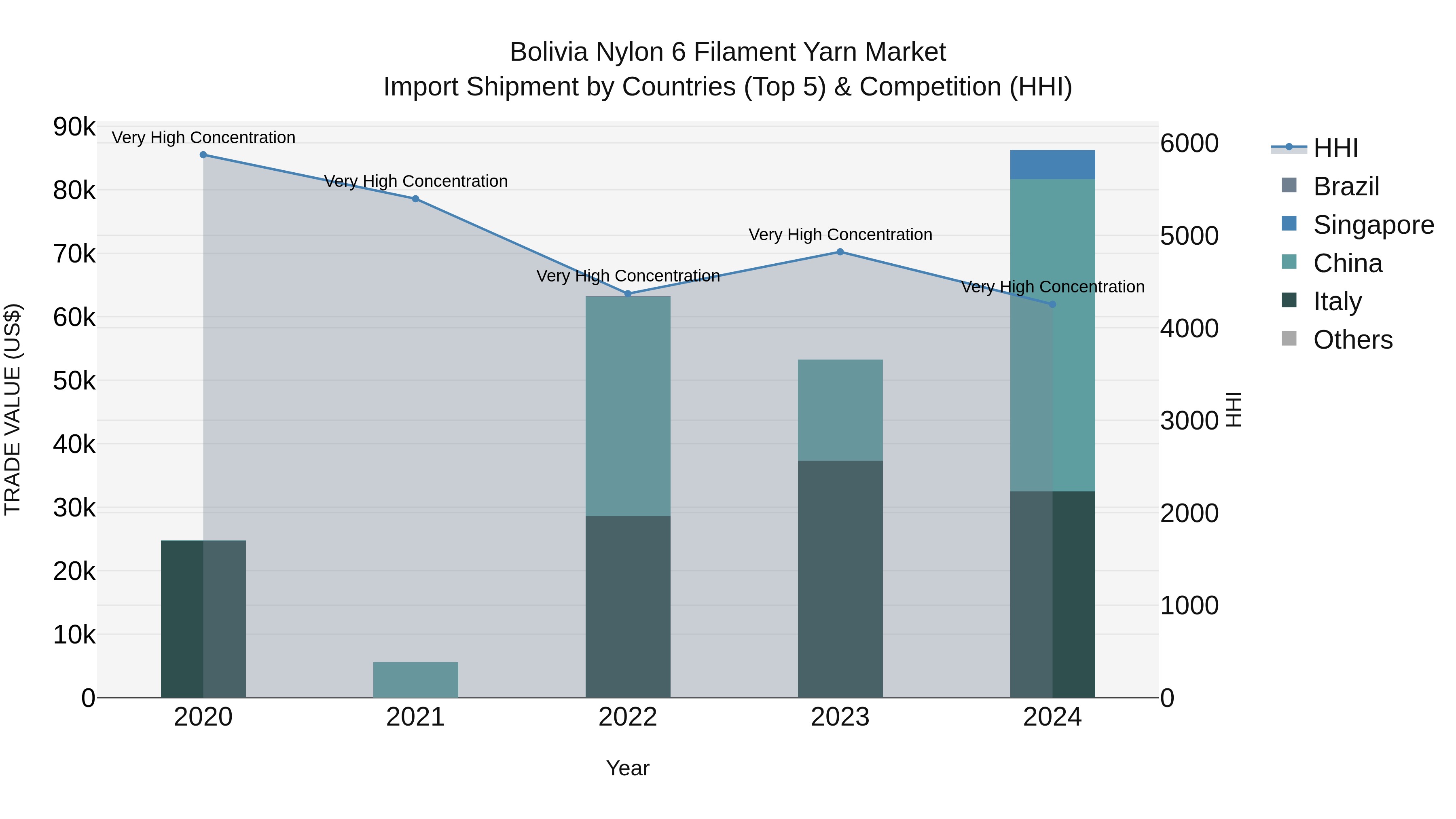 Bolivia Nylon 6 Filament Yarn Market Top 5 Importing Countries and Market Competition (HHI) Analysis