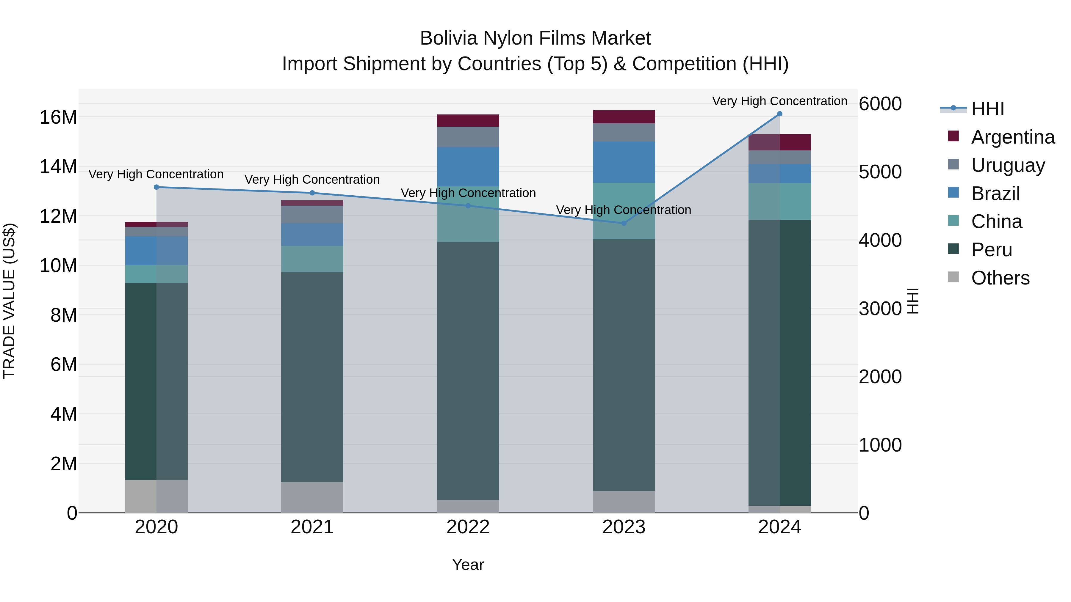 Bolivia Nylon Films Market Top 5 Importing Countries and Market Competition (HHI) Analysis