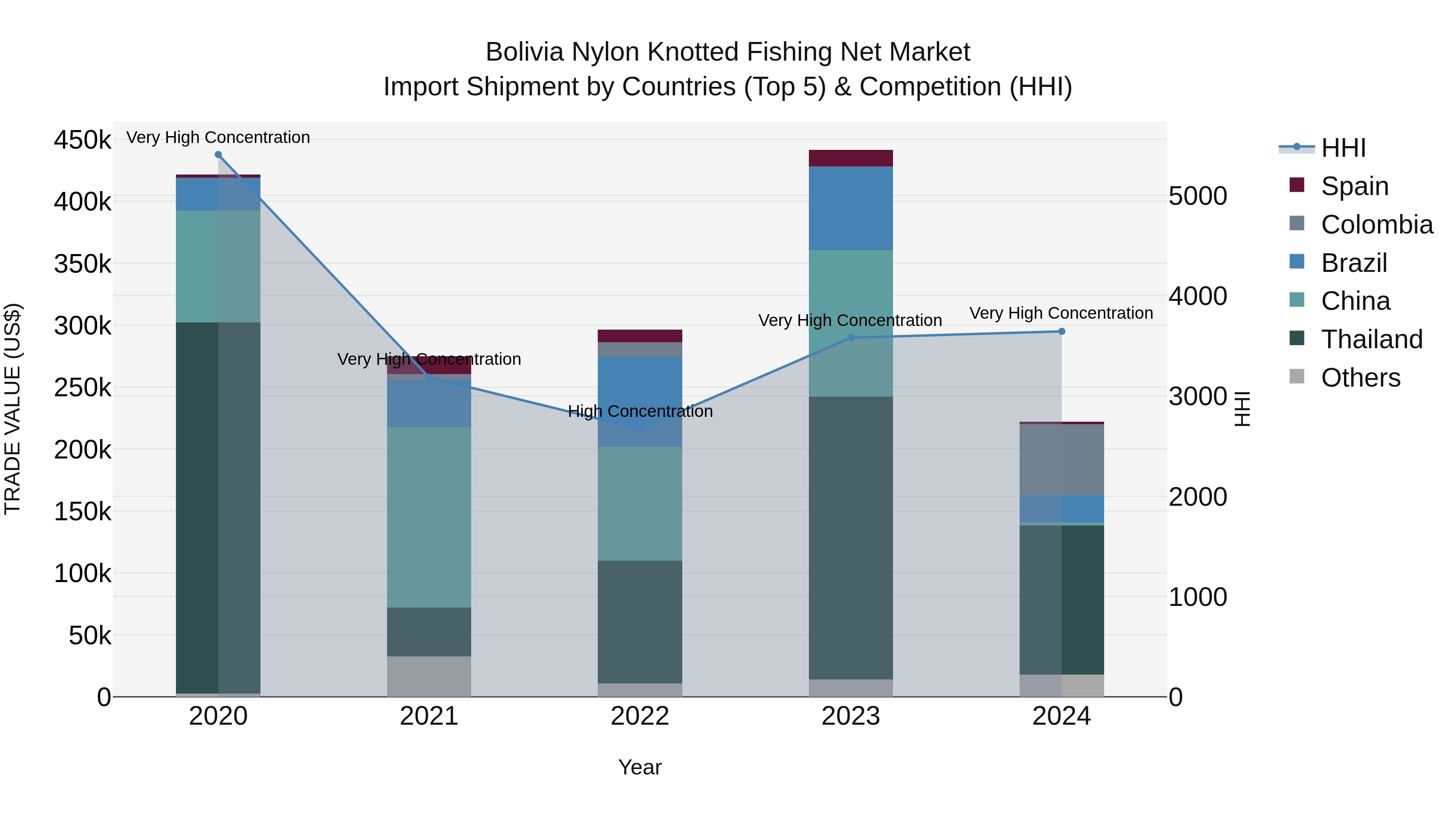 Bolivia Nylon Knotted Fishing Net Market Top 5 Importing Countries and Market Competition (HHI) Analysis