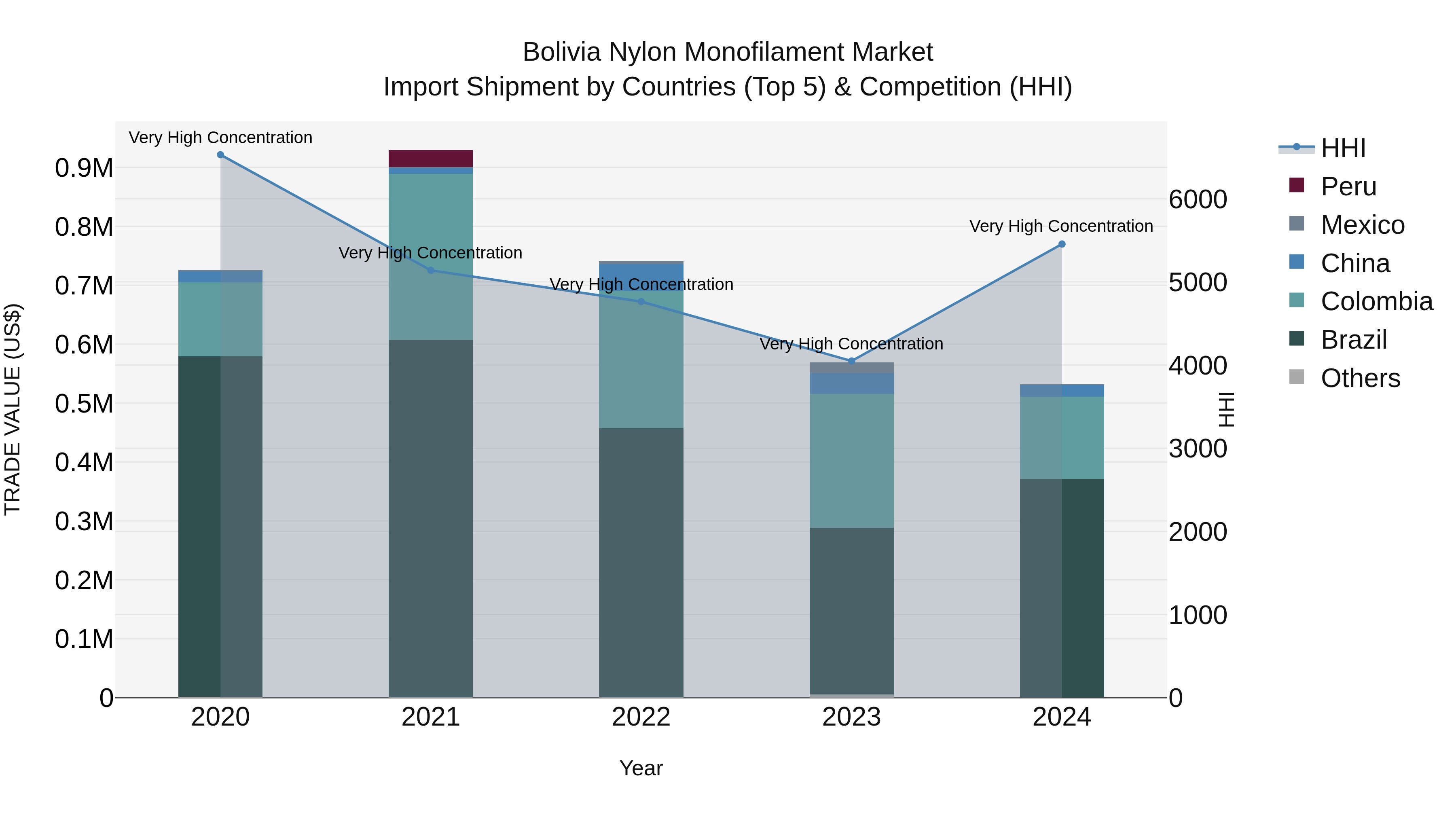Bolivia Nylon Monofilament Market Top 5 Importing Countries and Market Competition (HHI) Analysis