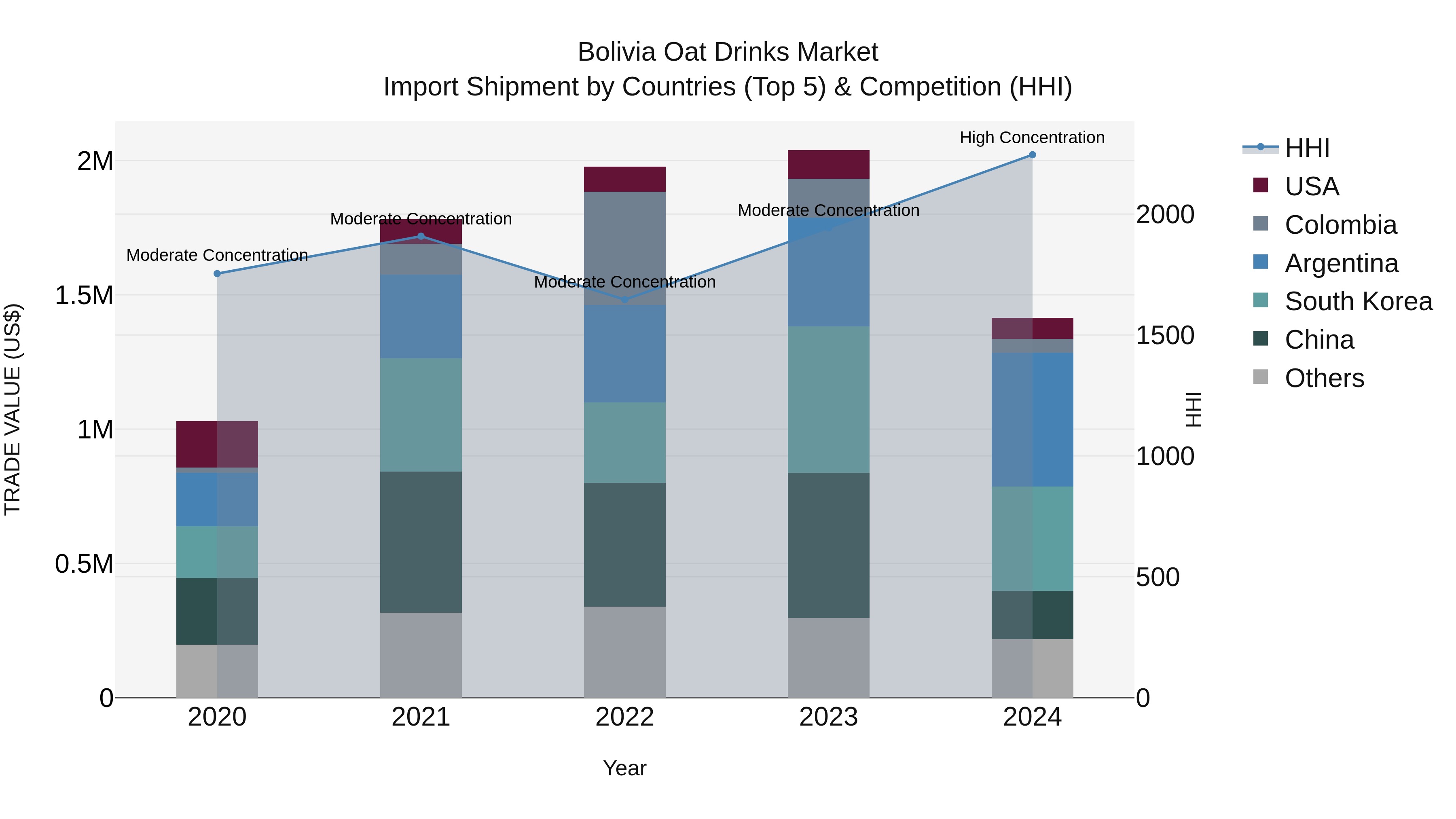 Bolivia Oat Drinks Market Top 5 Importing Countries and Market Competition (HHI) Analysis