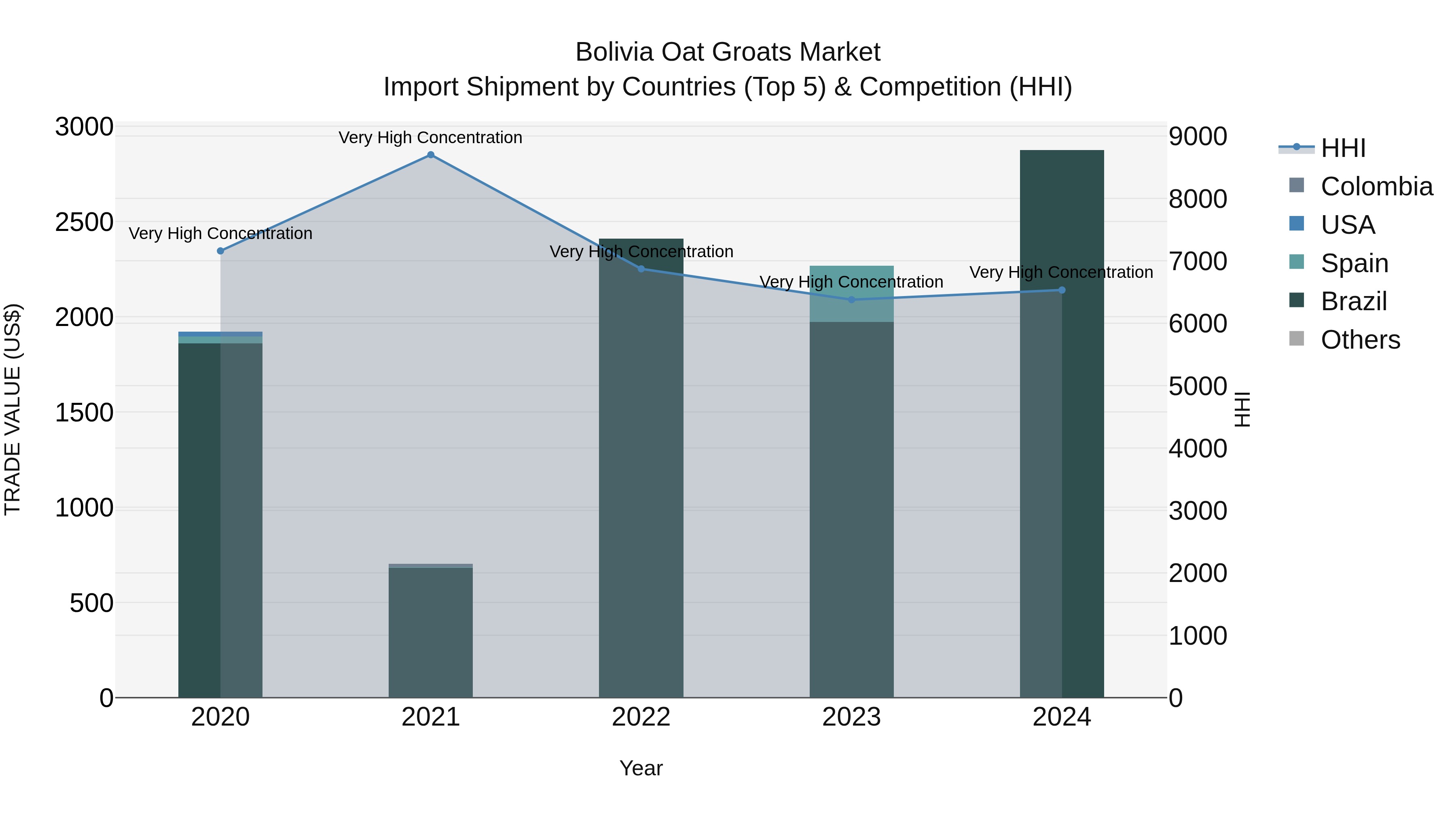 Bolivia Oat Groats Market Top 5 Importing Countries and Market Competition (HHI) Analysis