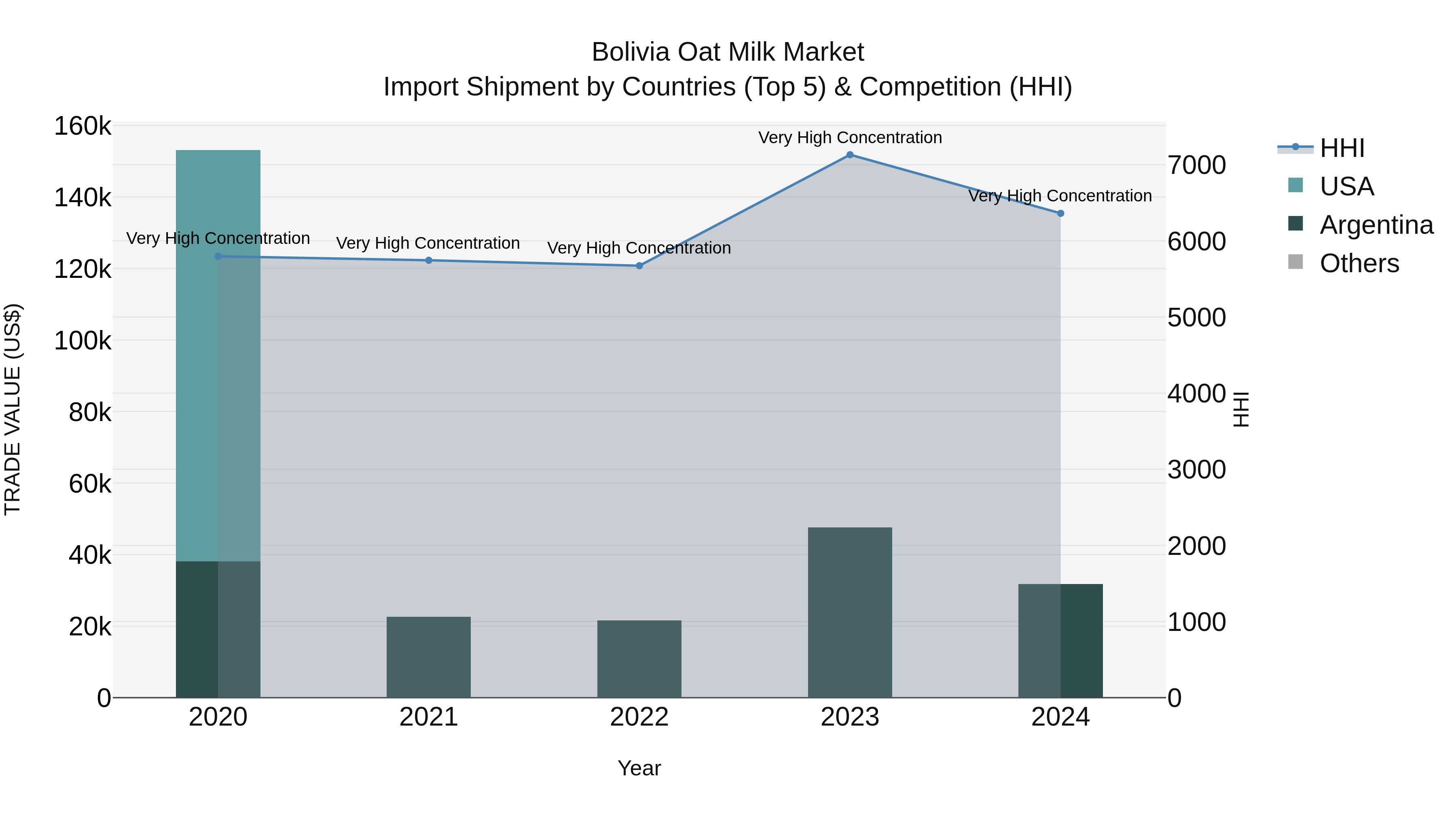 Bolivia Oat Milk Market Top 5 Importing Countries and Market Competition (HHI) Analysis