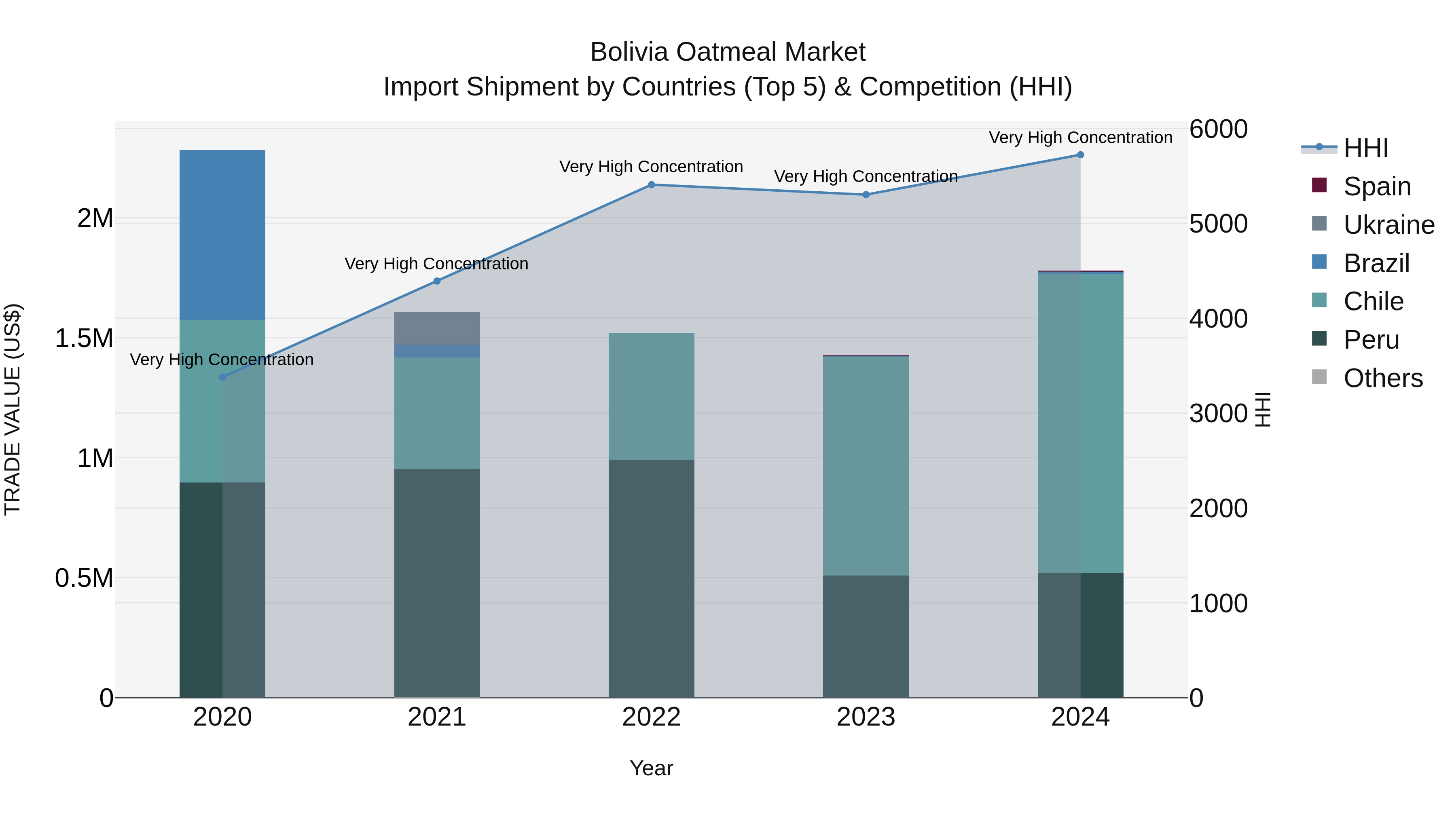 Bolivia Oatmeal Market Top 5 Importing Countries and Market Competition (HHI) Analysis