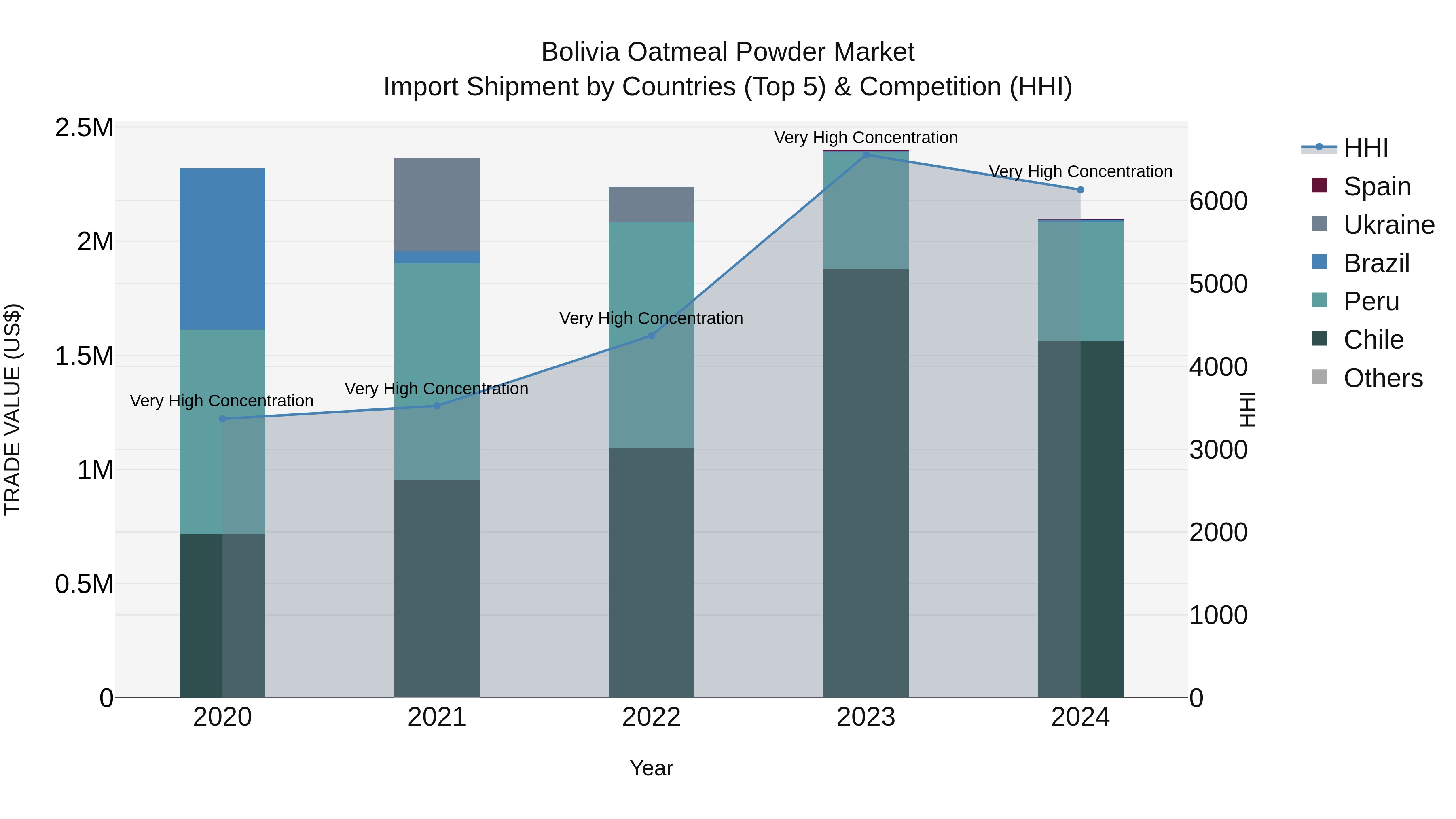 Bolivia Oatmeal Powder Market Top 5 Importing Countries and Market Competition (HHI) Analysis