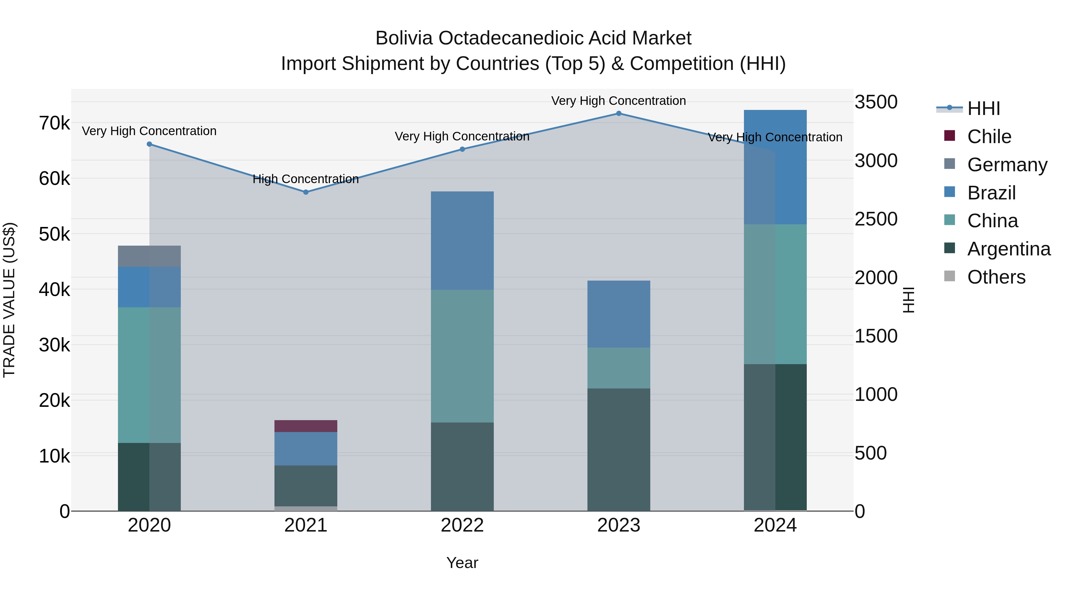 Bolivia Octadecanedioic Acid Market Top 5 Importing Countries and Market Competition (HHI) Analysis
