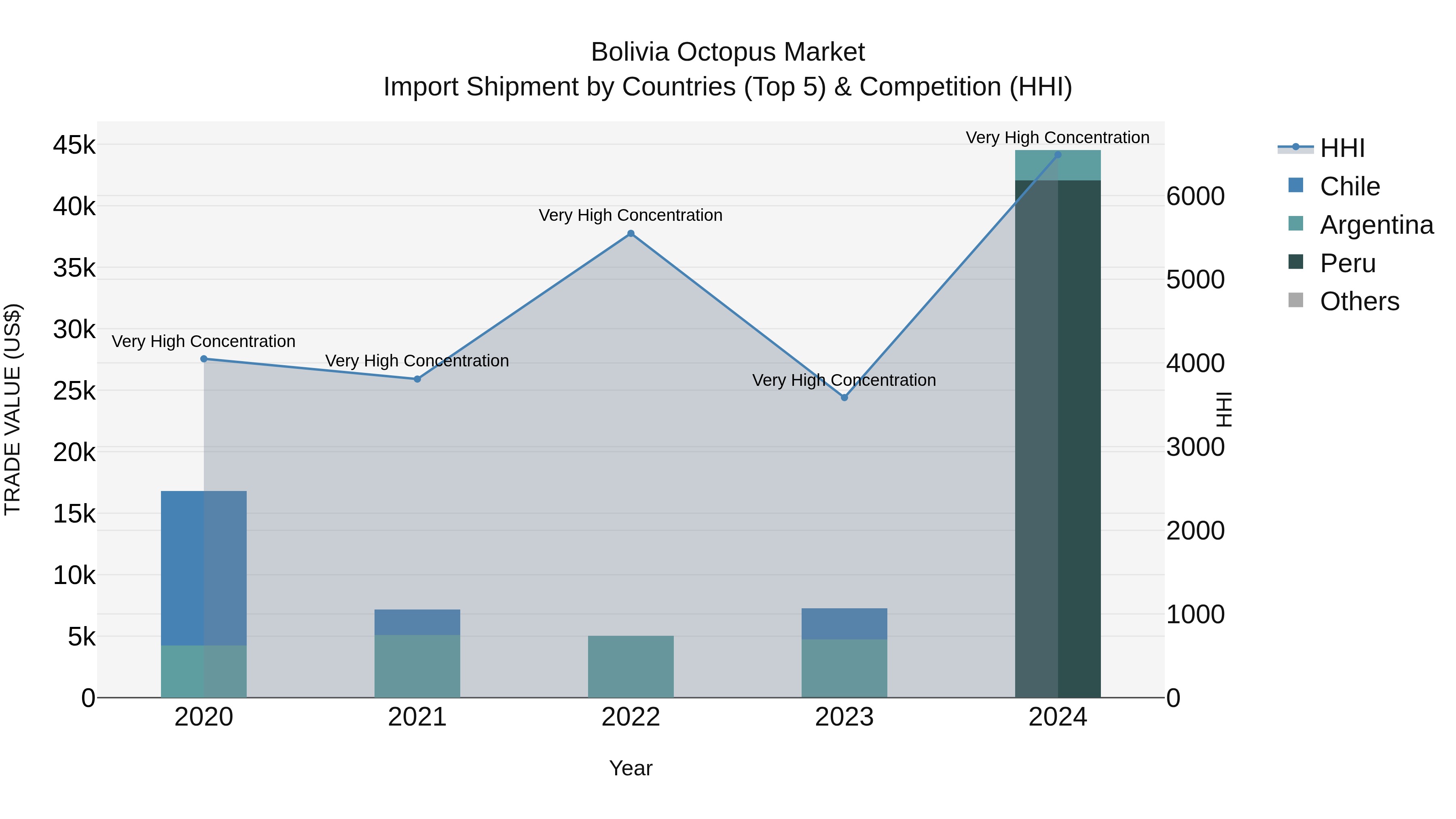 Bolivia Octopus Market Top 5 Importing Countries and Market Competition (HHI) Analysis