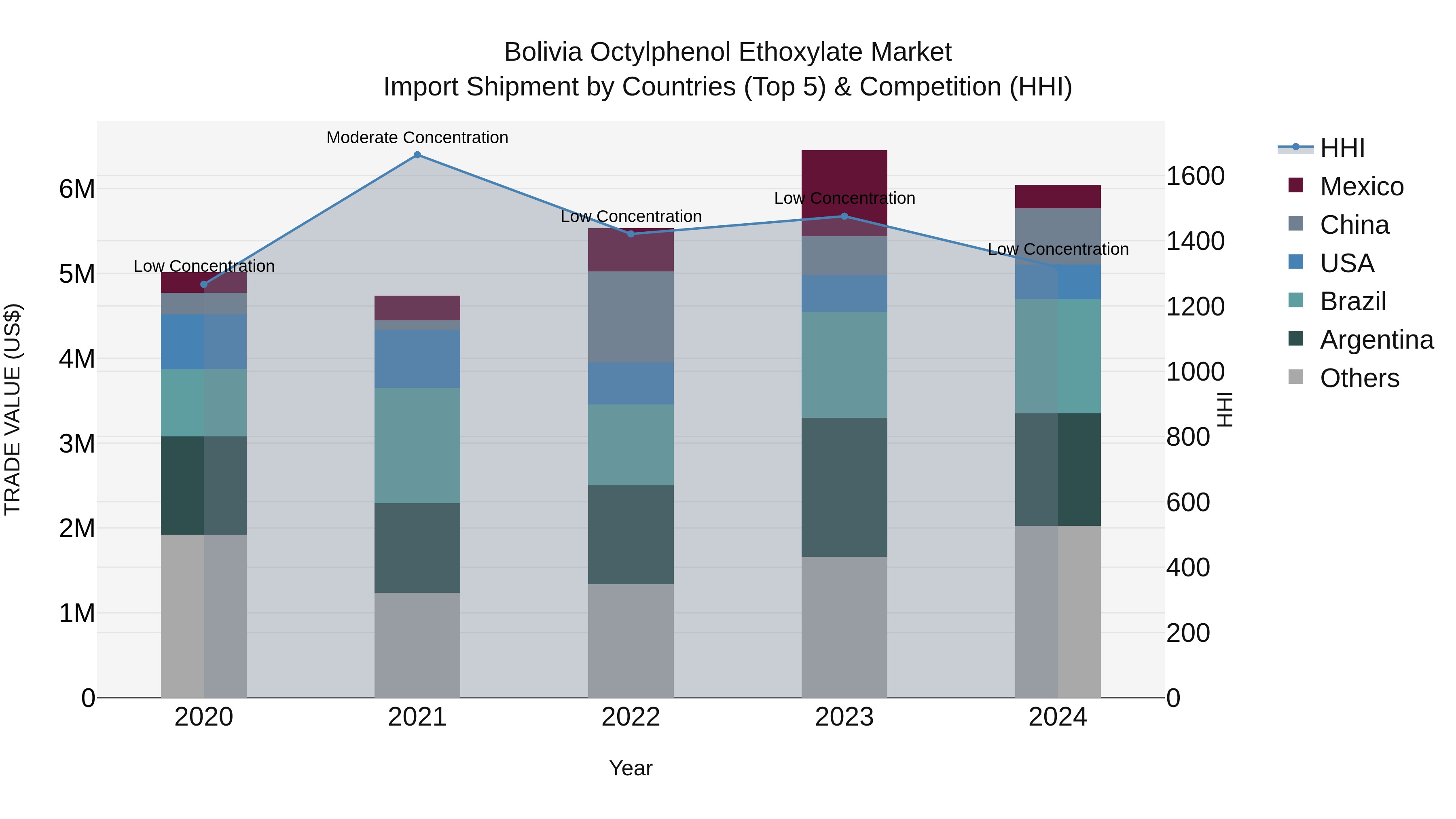 Bolivia Octylphenol Ethoxylate Market Top 5 Importing Countries and Market Competition (HHI) Analysis