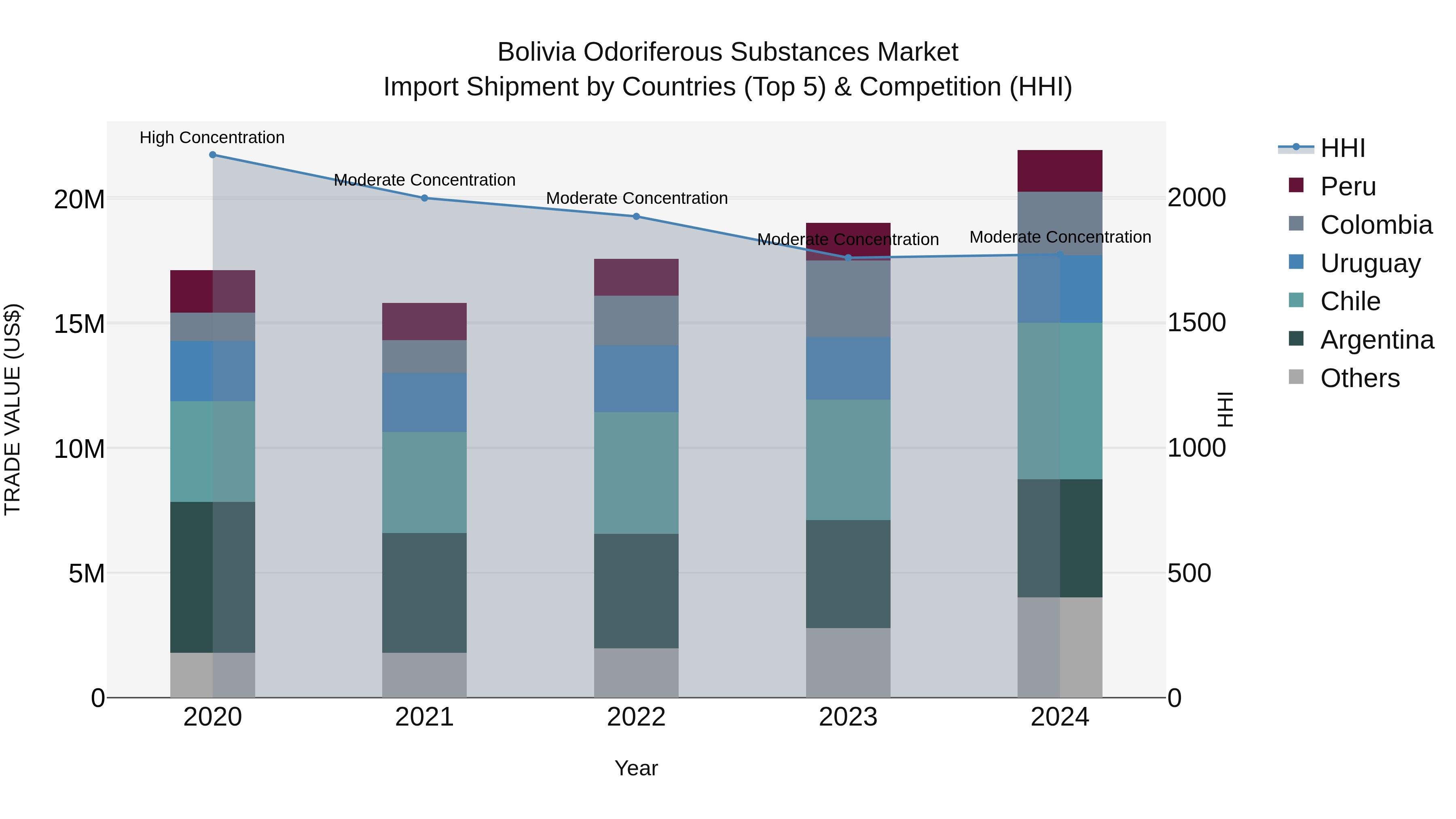 Bolivia Odoriferous Substances Market Top 5 Importing Countries and Market Competition (HHI) Analysis
