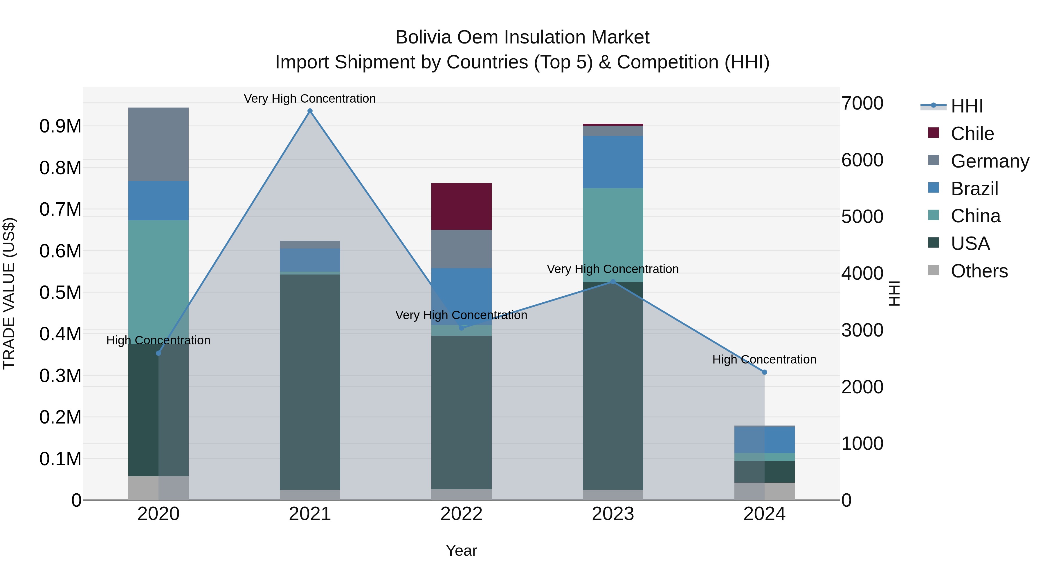 Bolivia Oem Insulation Market Top 5 Importing Countries and Market Competition (HHI) Analysis