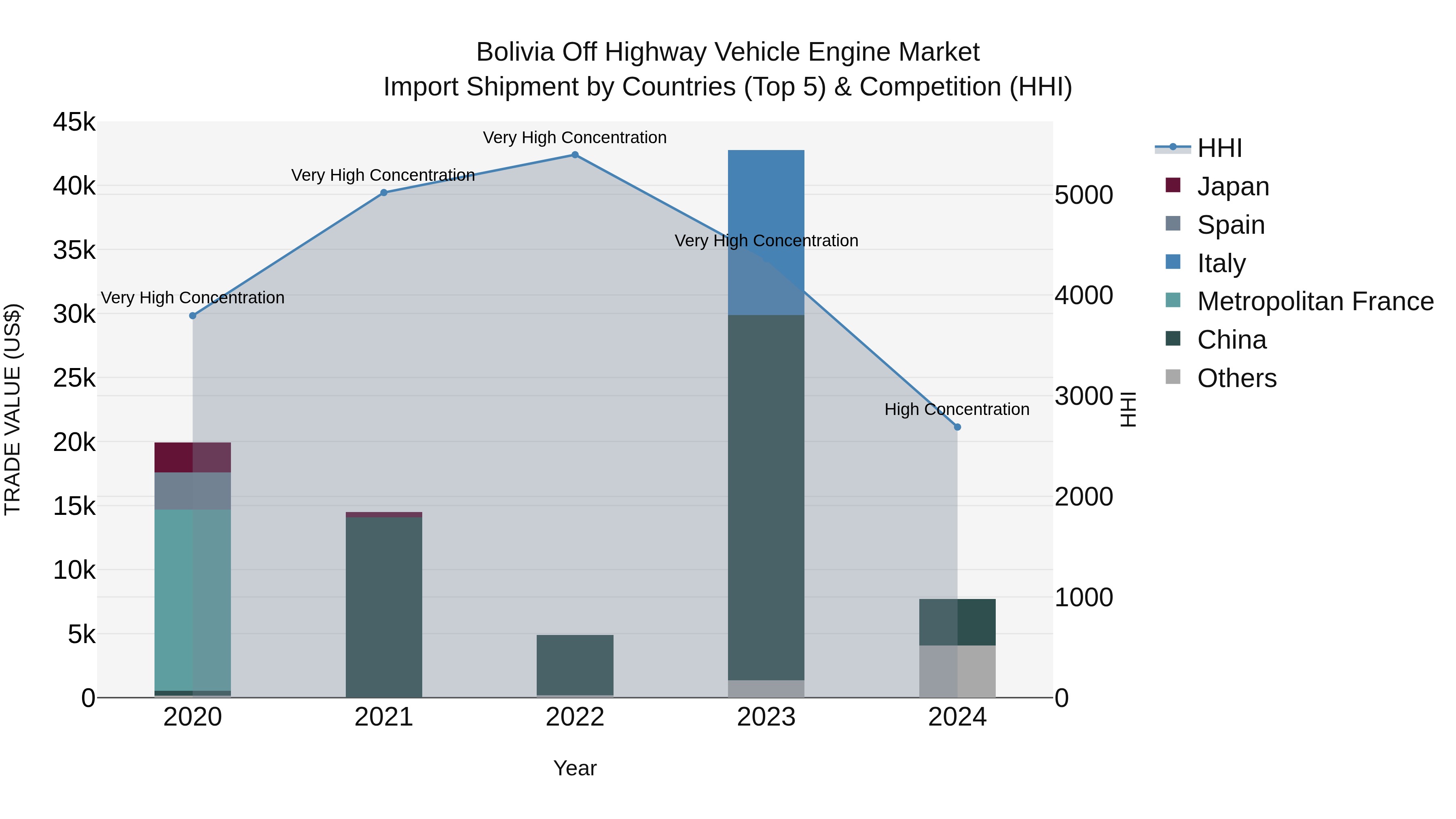 Bolivia Off Highway Vehicle Engine Market Top 5 Importing Countries and Market Competition (HHI) Analysis