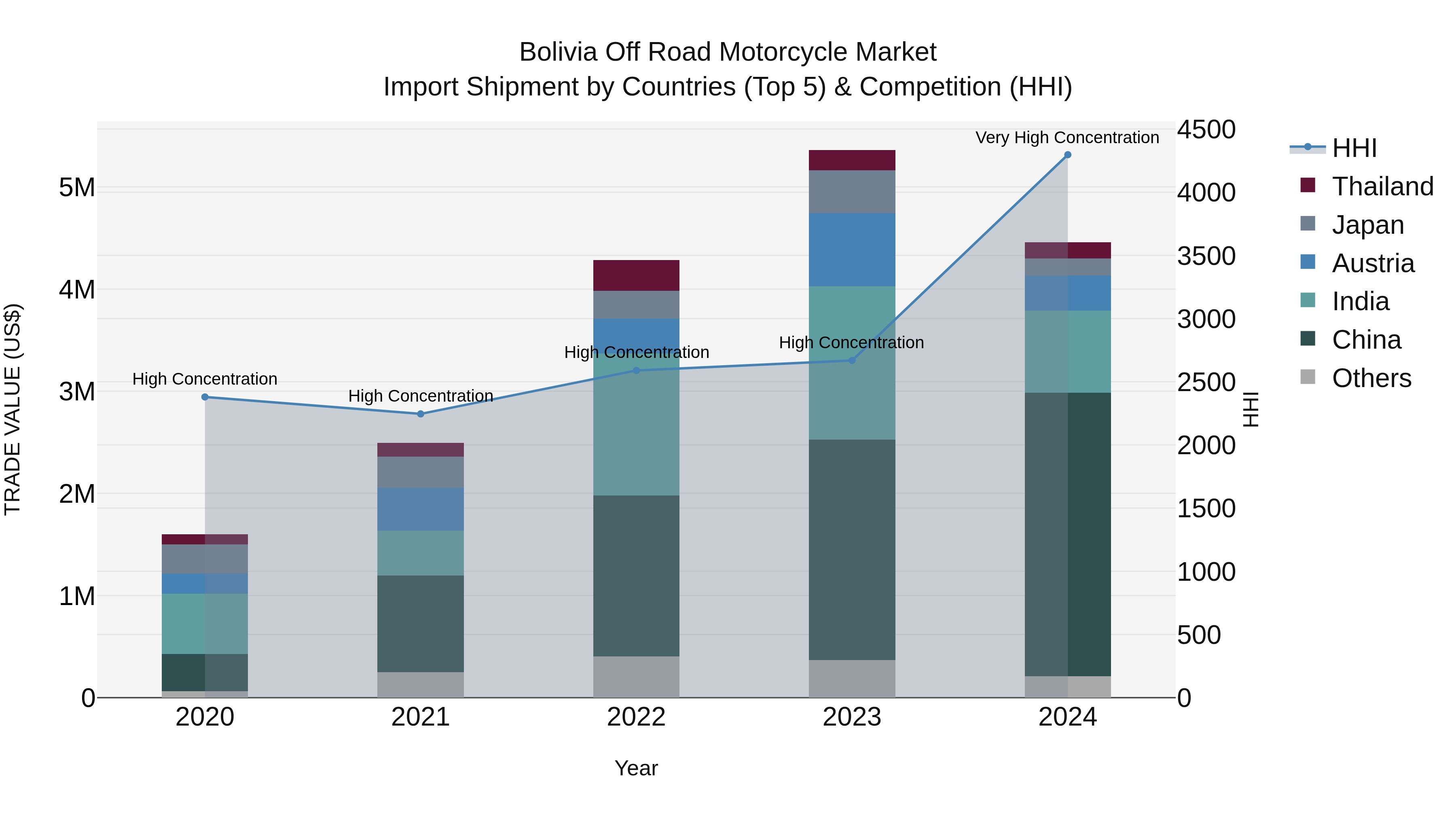 Bolivia Off Road Motorcycle Market Top 5 Importing Countries and Market Competition (HHI) Analysis