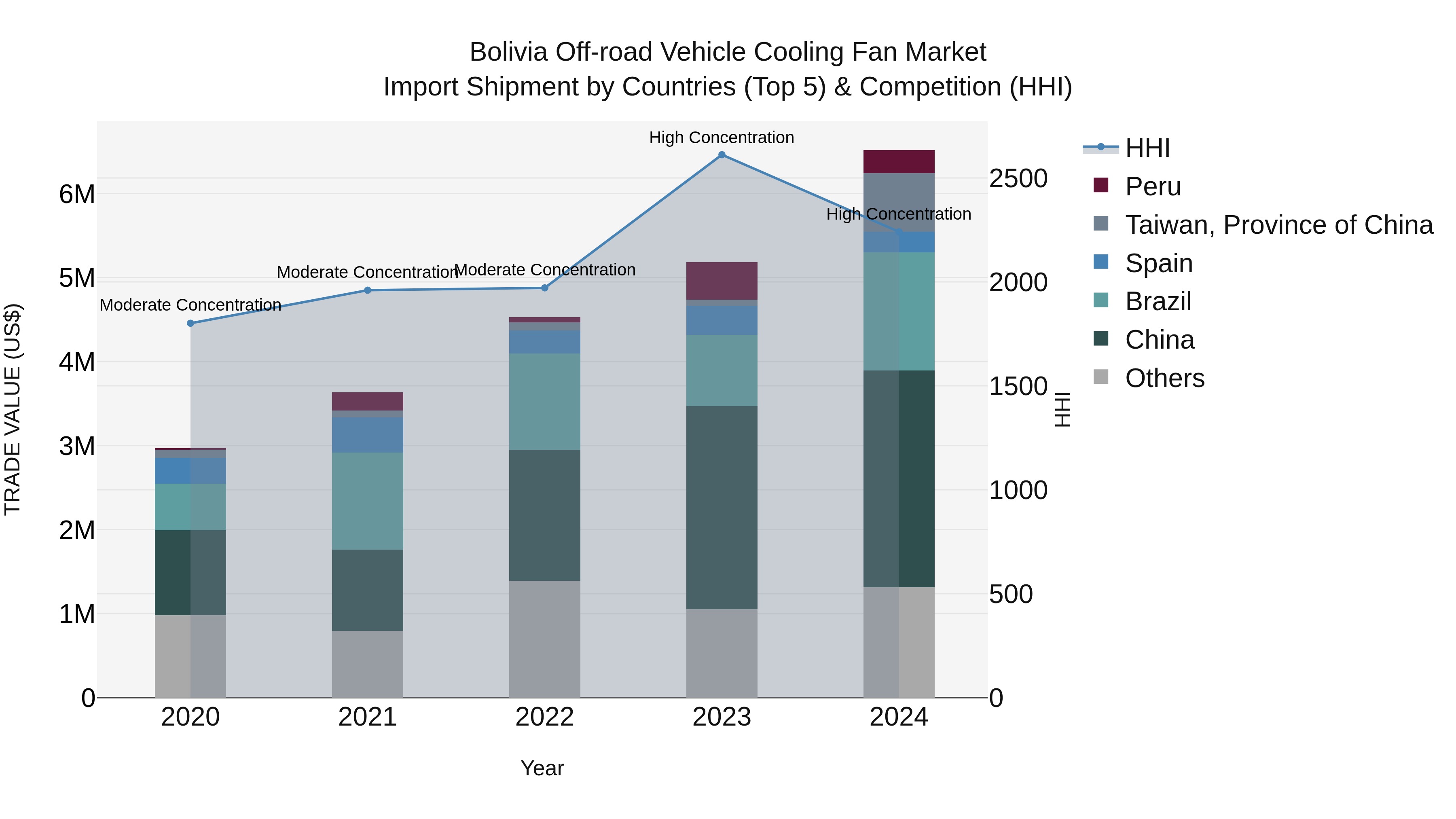 Bolivia Off Road Vehicle Cooling Fan Market Top 5 Importing Countries and Market Competition (HHI) Analysis