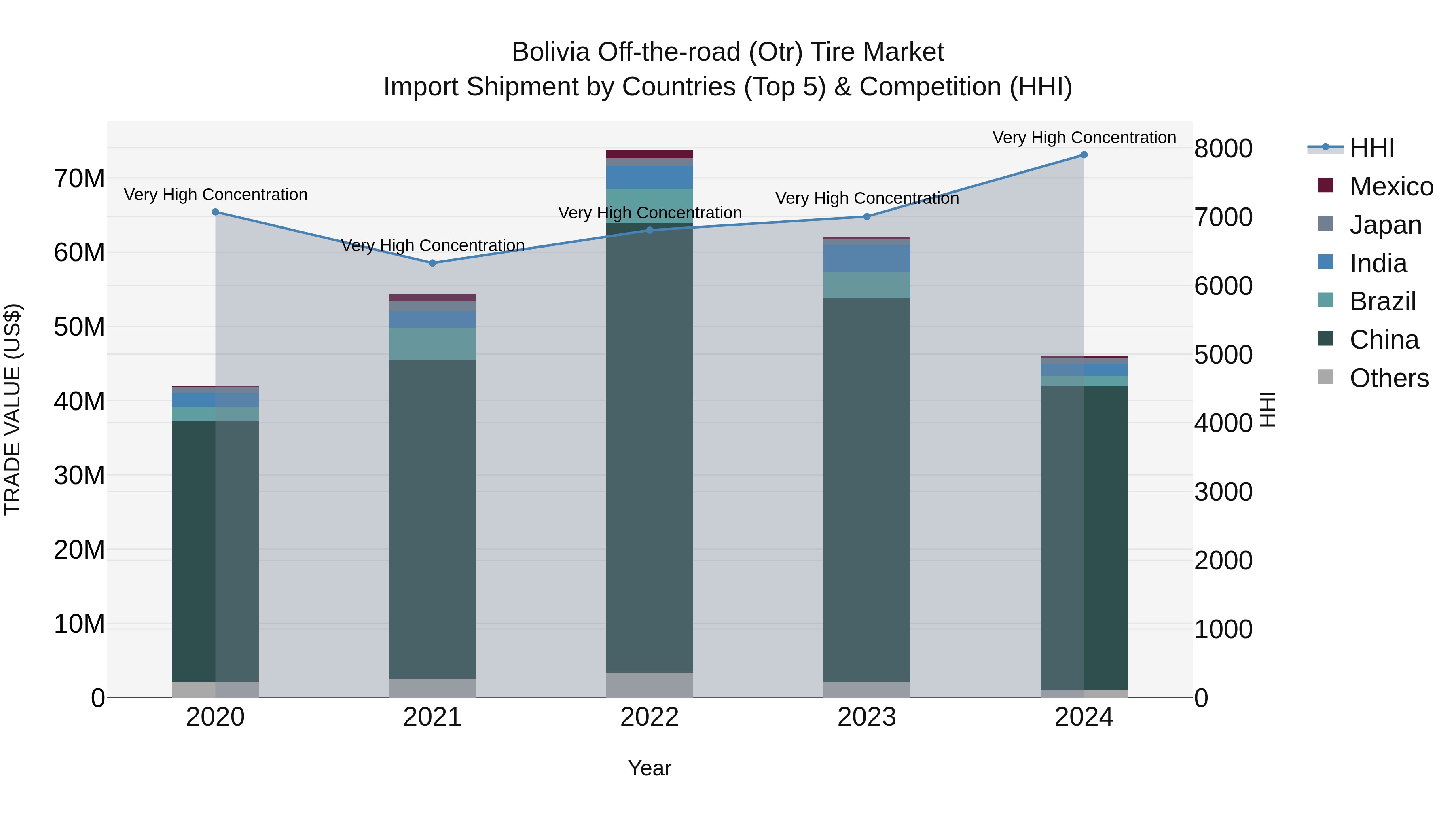 Bolivia Off The Road Otr Tire Market Top 5 Importing Countries and Market Competition (HHI) Analysis