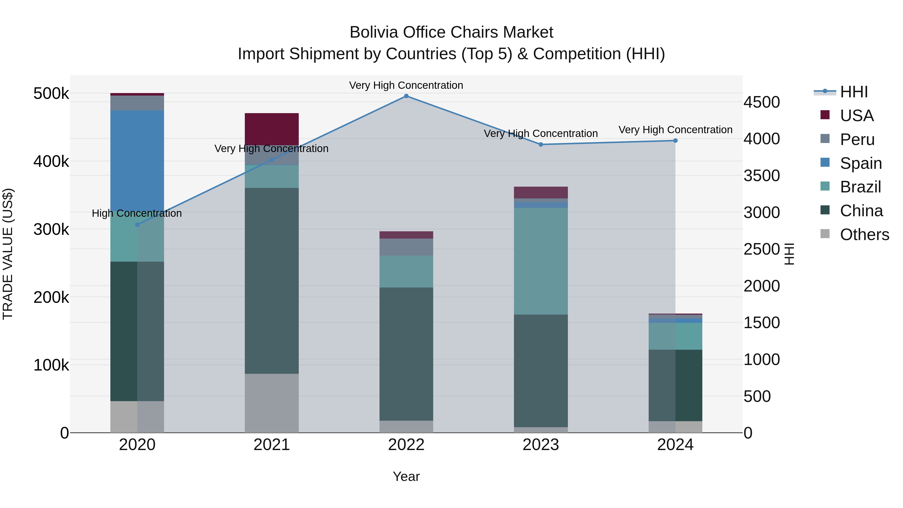 Bolivia Office Chairs Market Top 5 Importing Countries and Market Competition (HHI) Analysis