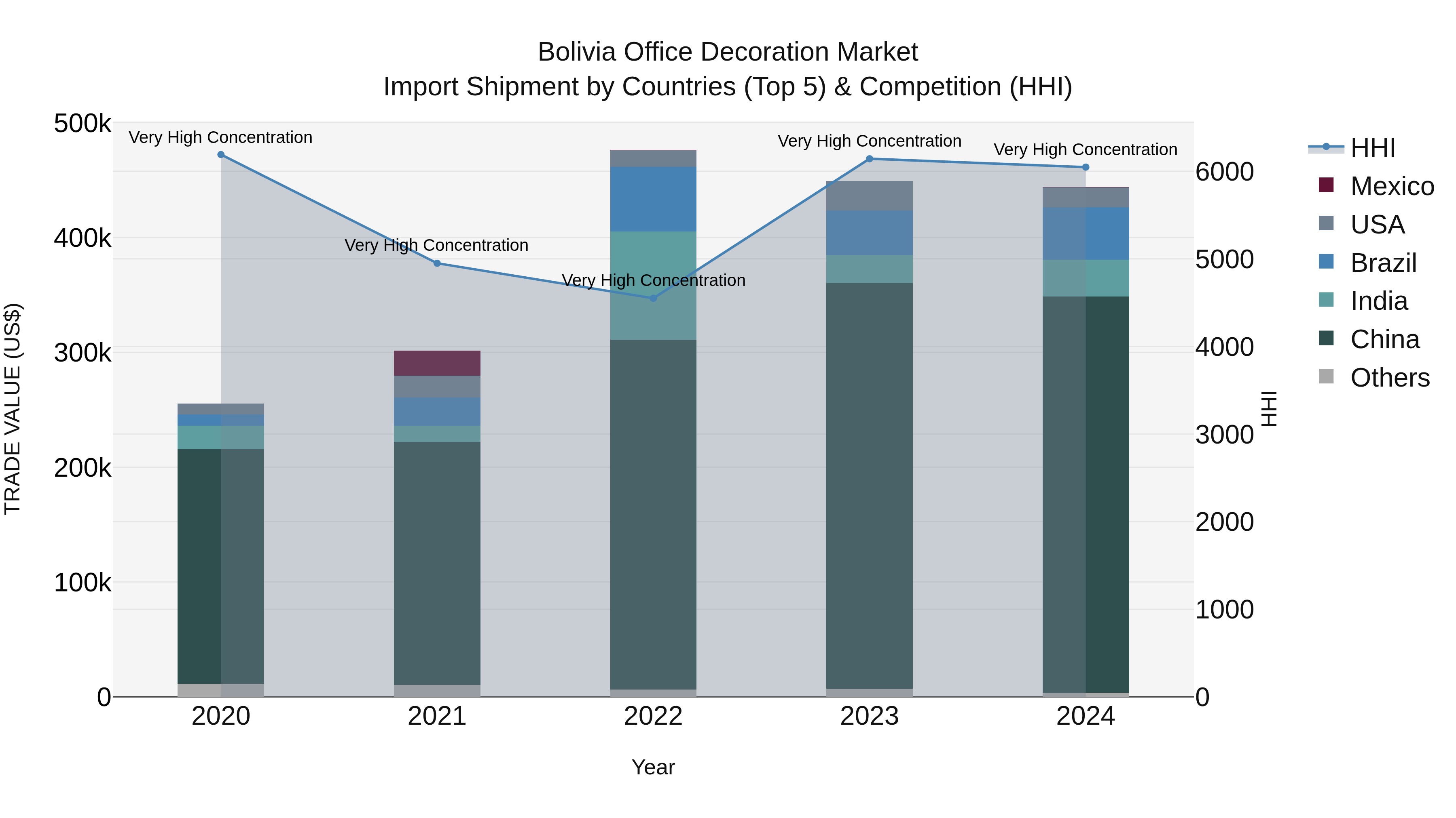 Bolivia Office Decoration Market Top 5 Importing Countries and Market Competition (HHI) Analysis