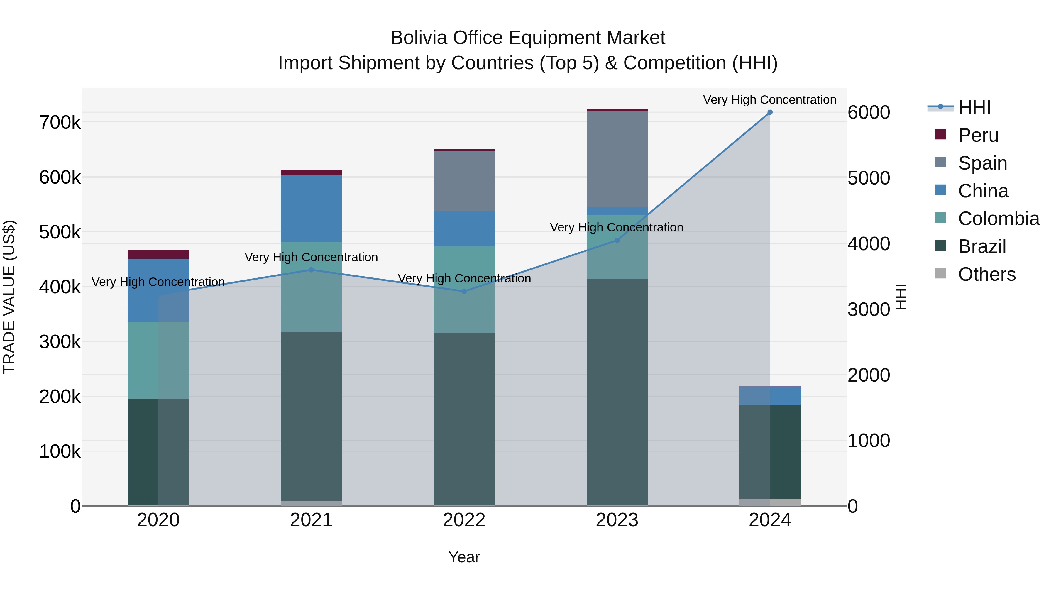 Bolivia Office Equipment Market Top 5 Importing Countries and Market Competition (HHI) Analysis