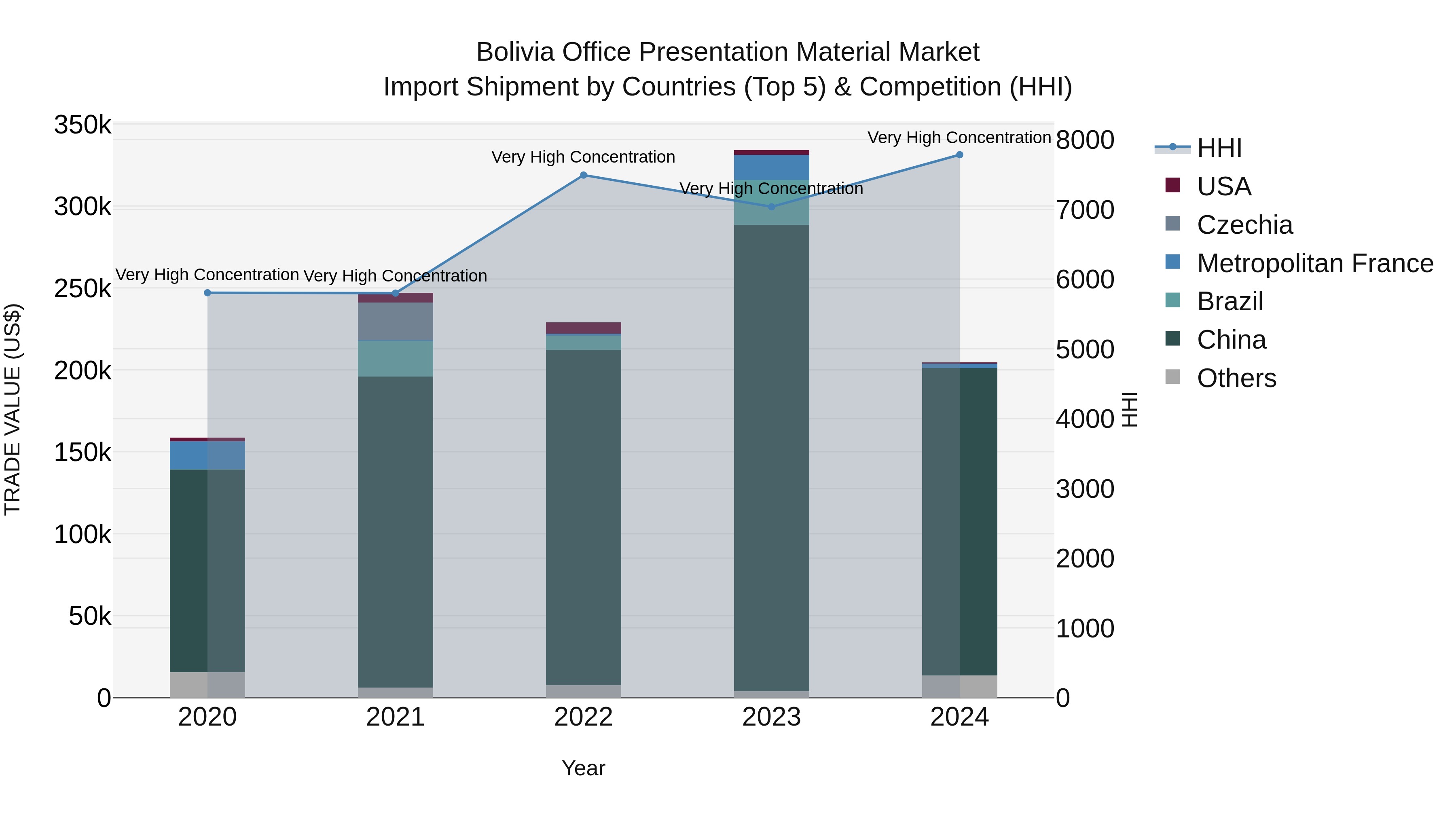 Bolivia Office Presentation Material Market Top 5 Importing Countries and Market Competition (HHI) Analysis