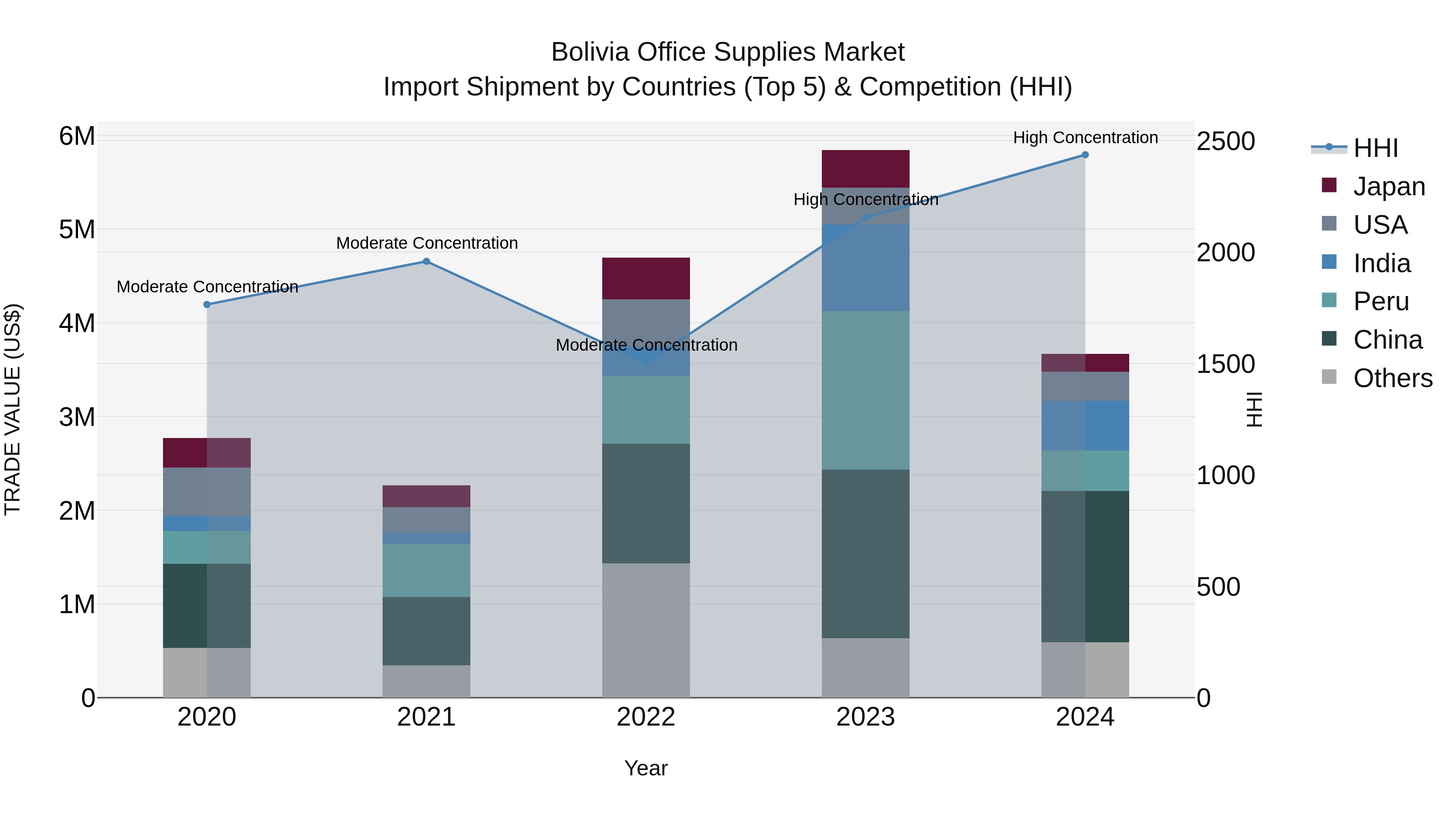 Bolivia Office Supplies Market Top 5 Importing Countries and Market Competition (HHI) Analysis