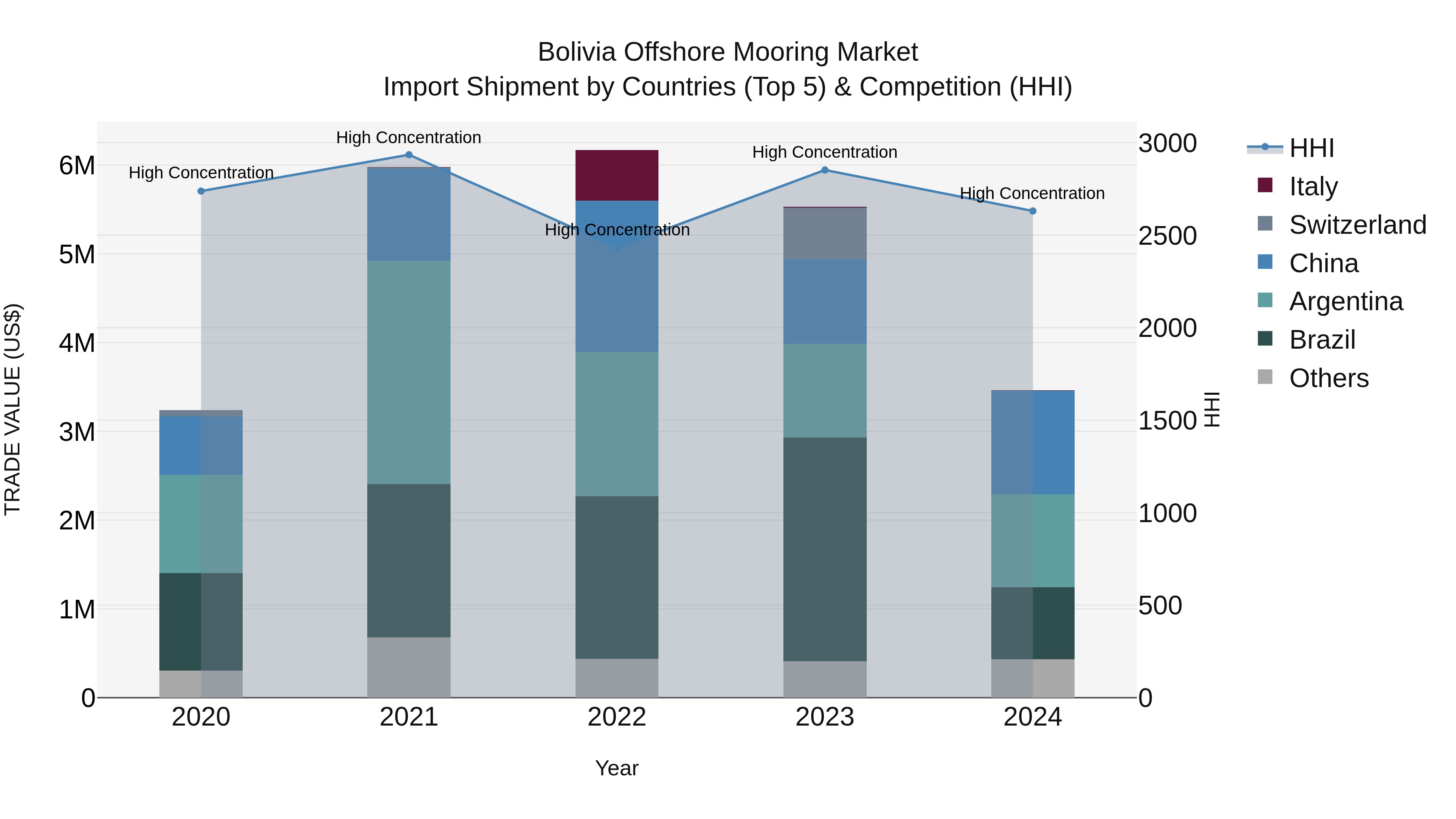 Bolivia Offshore Mooring Market Top 5 Importing Countries and Market Competition (HHI) Analysis