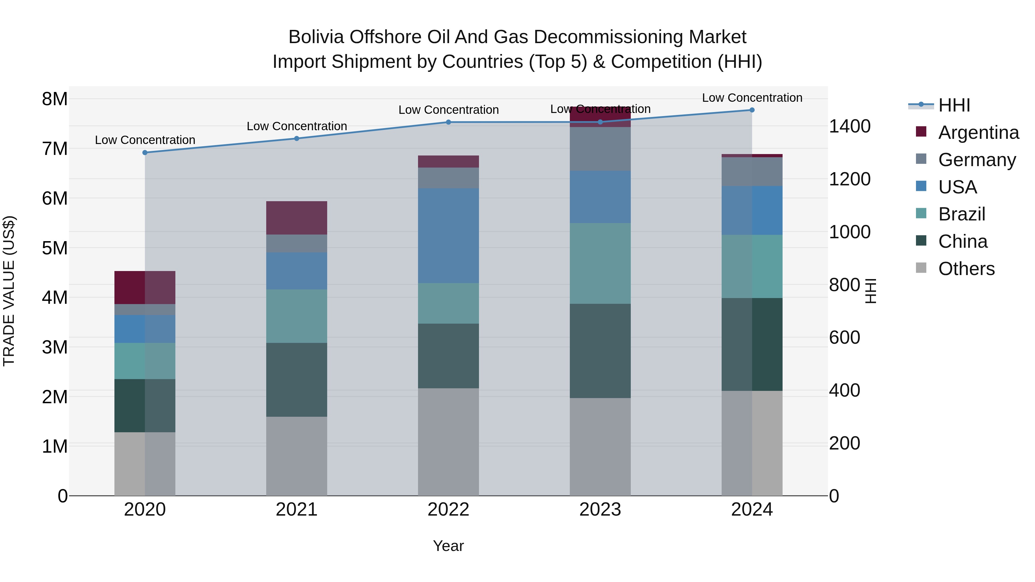 Bolivia Offshore Oil And Gas Decommissioning Market Top 5 Importing Countries and Market Competition (HHI) Analysis