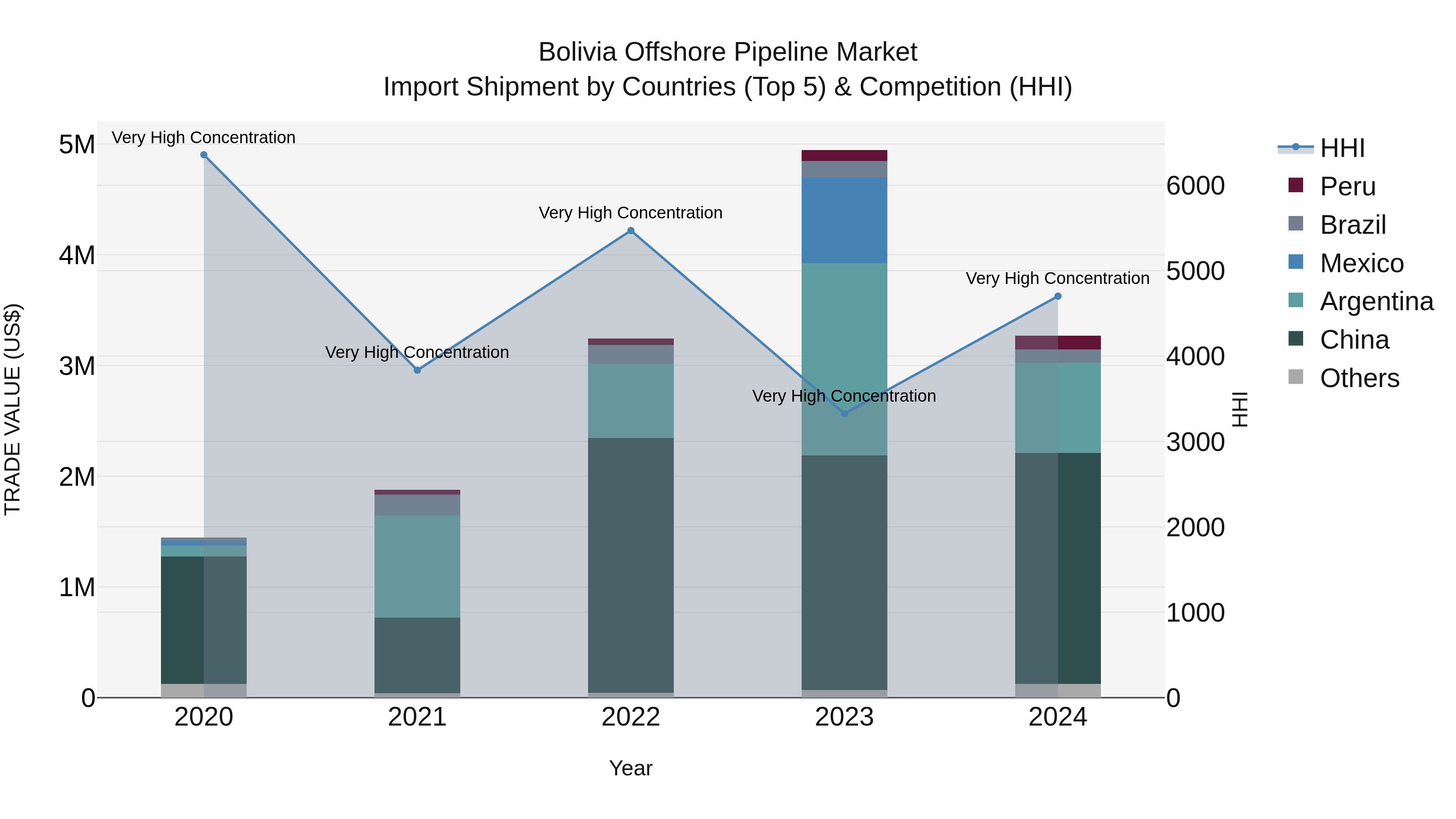 Bolivia Offshore Pipeline Market Top 5 Importing Countries and Market Competition (HHI) Analysis