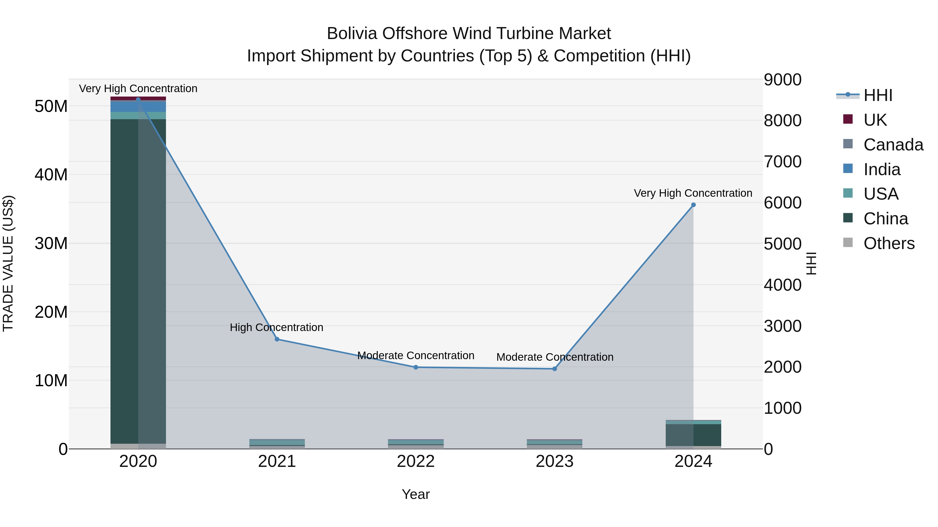 Bolivia Offshore Wind Turbine Market Top 5 Importing Countries and Market Competition (HHI) Analysis